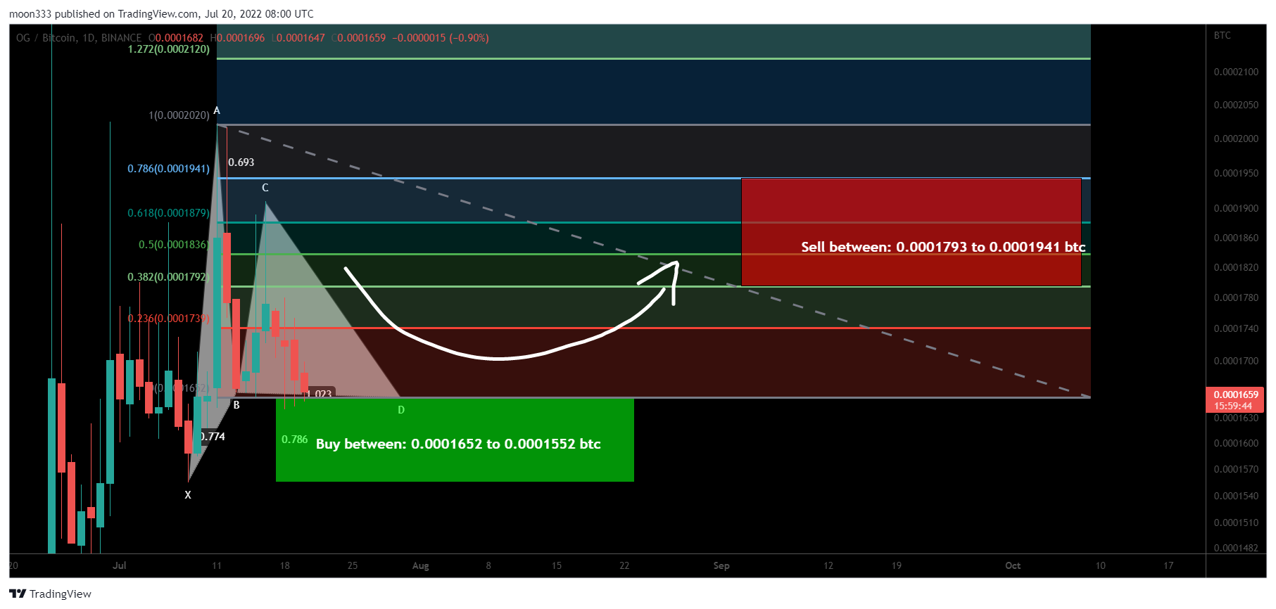 BINANCE:OGBTC Chart Image by moon333