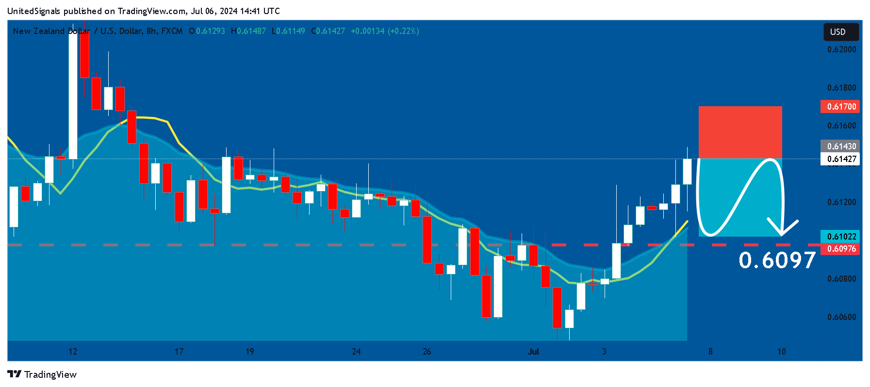 FX:NZDUSD Chart Image by UnitedSignals