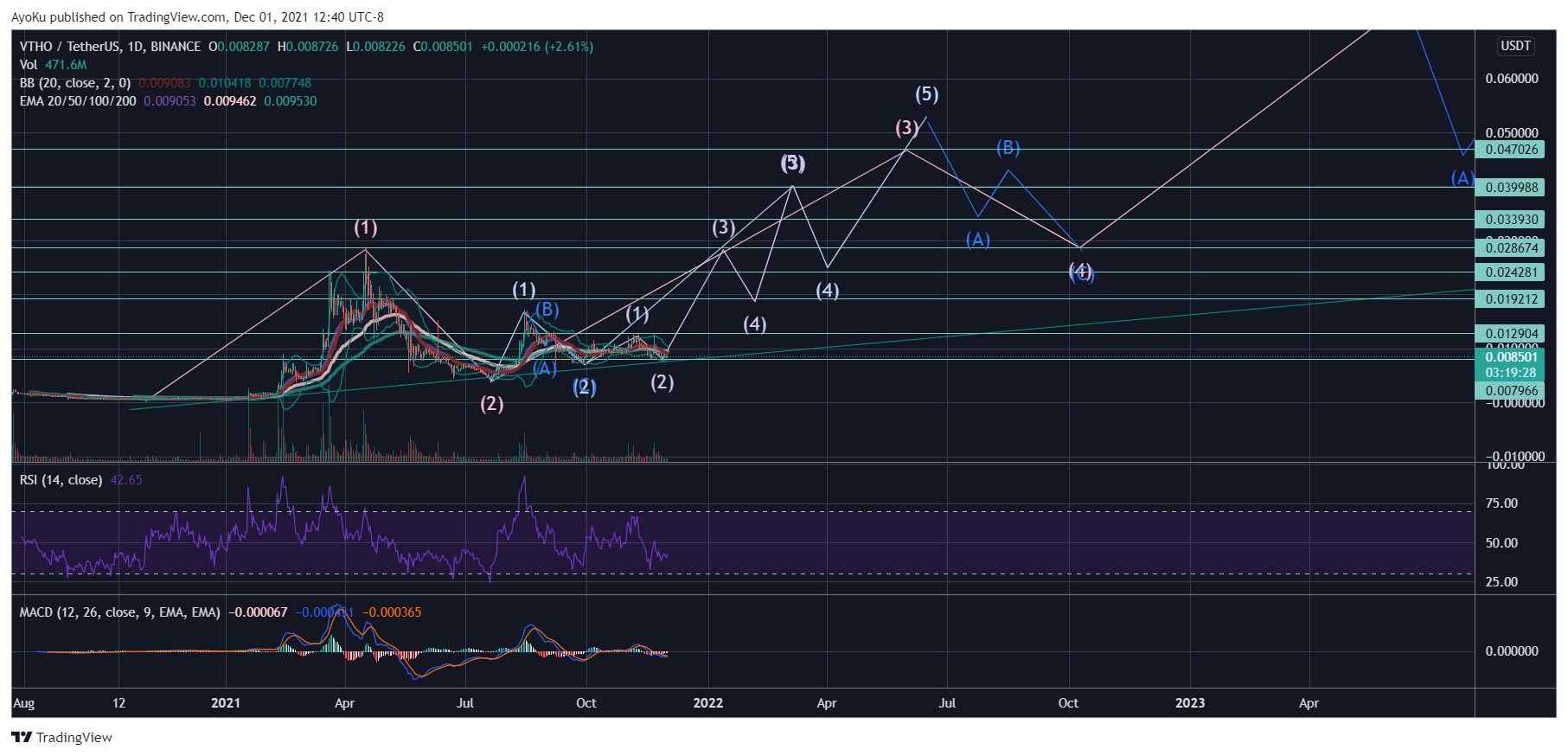 BINANCE:VTHOUSDT Chart Image by AyoKu