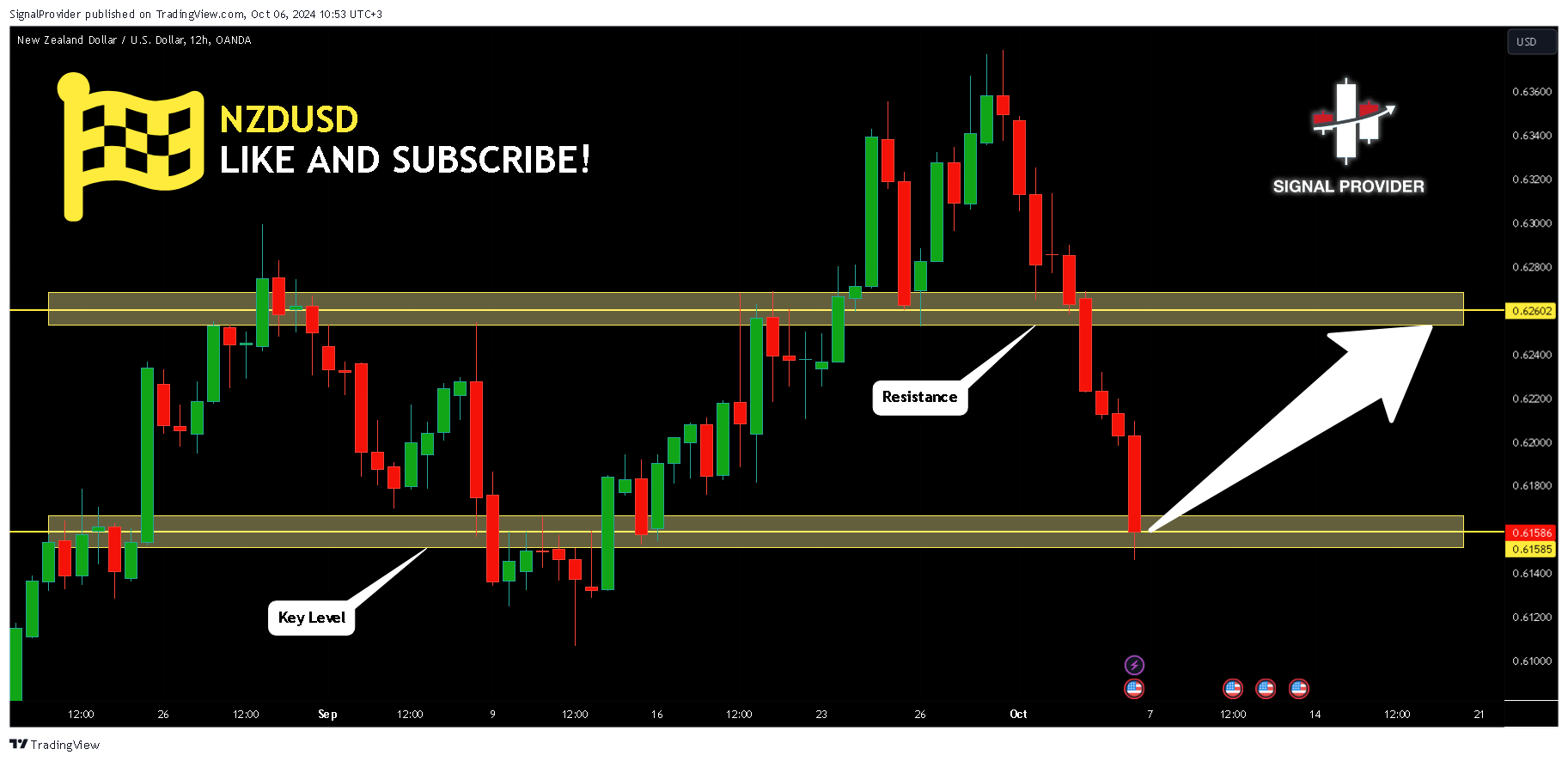OANDA:NZDUSD Chart Image by SignalProvider
