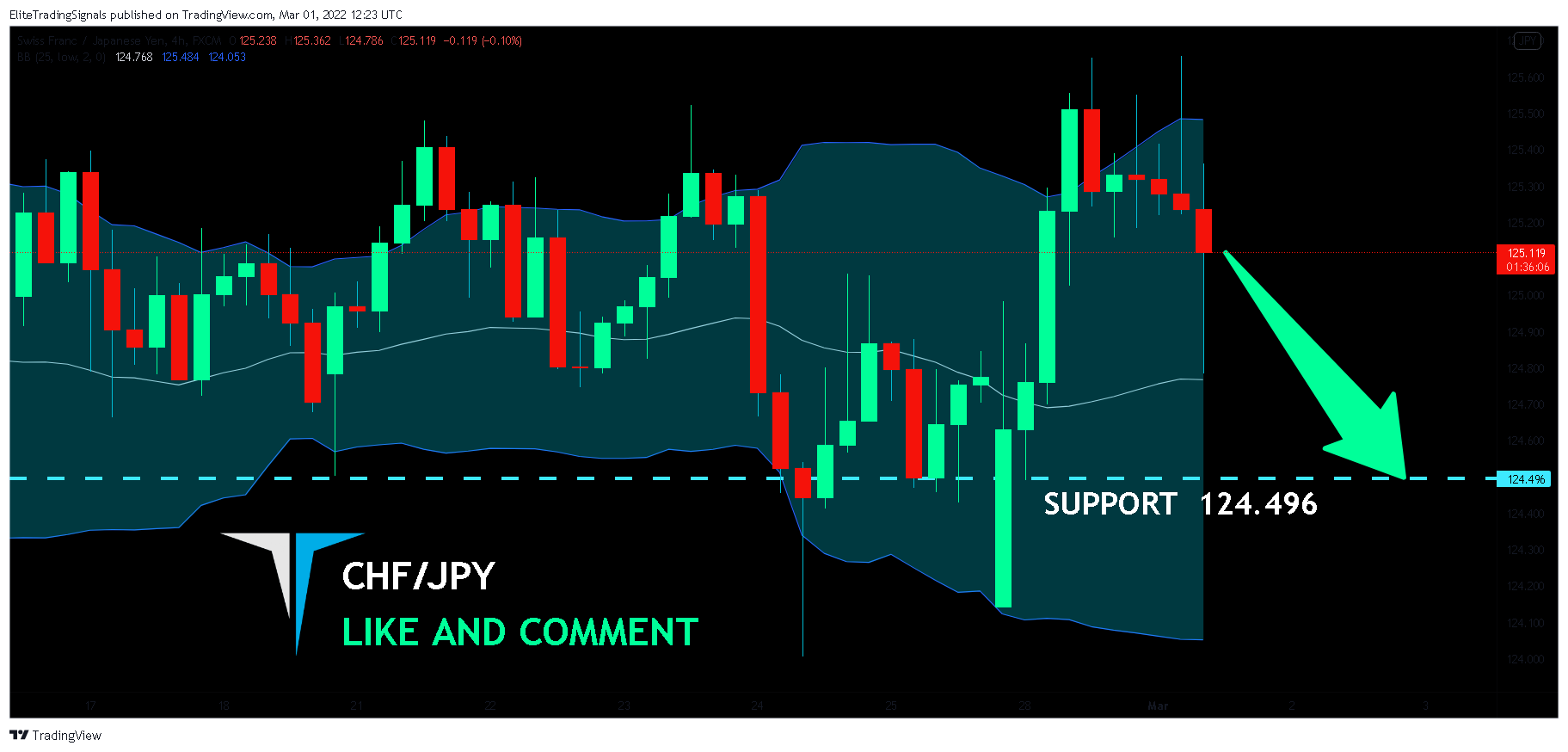 FX:CHFJPY Chart Image by EliteTradingSignals
