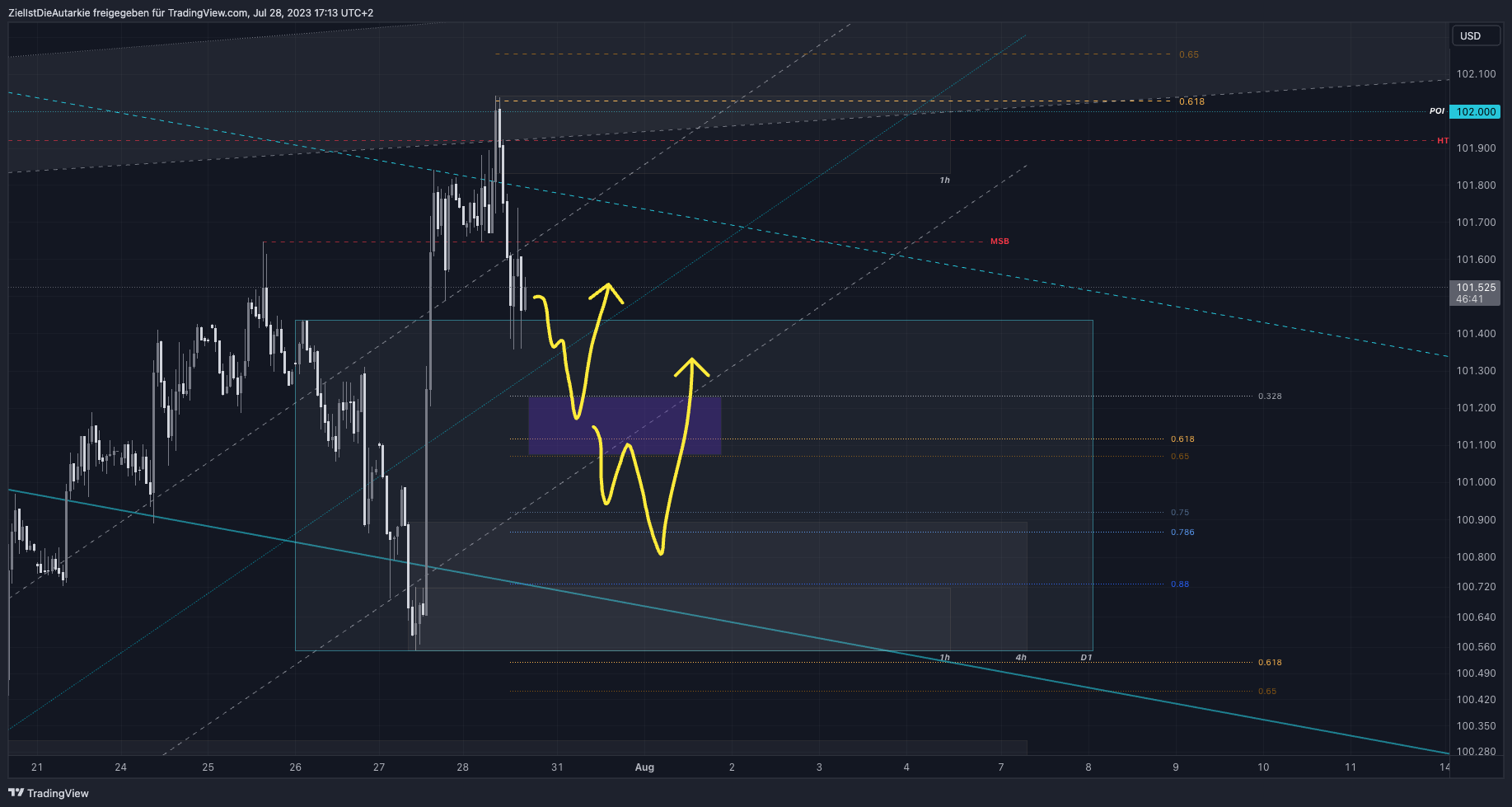 TVC:DXY Chart Image by ZielIstDieAutarkie