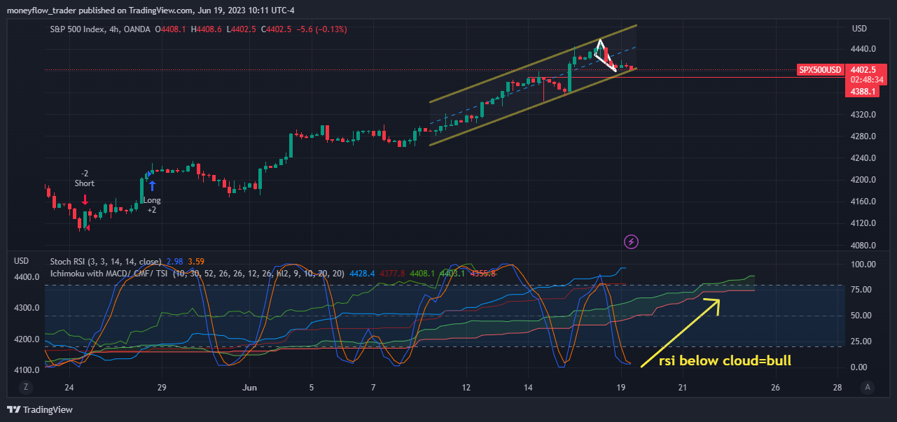 OANDA:SPX500USD Chart Image by moneyflow_trader