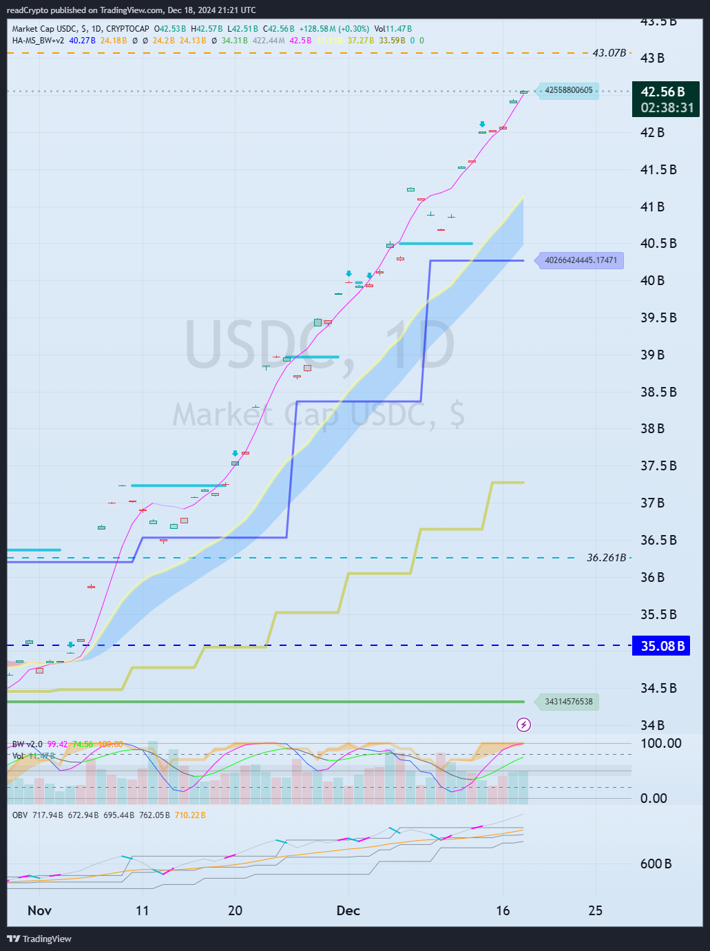 CRYPTOCAP:USDC Chart Image by readCrypto