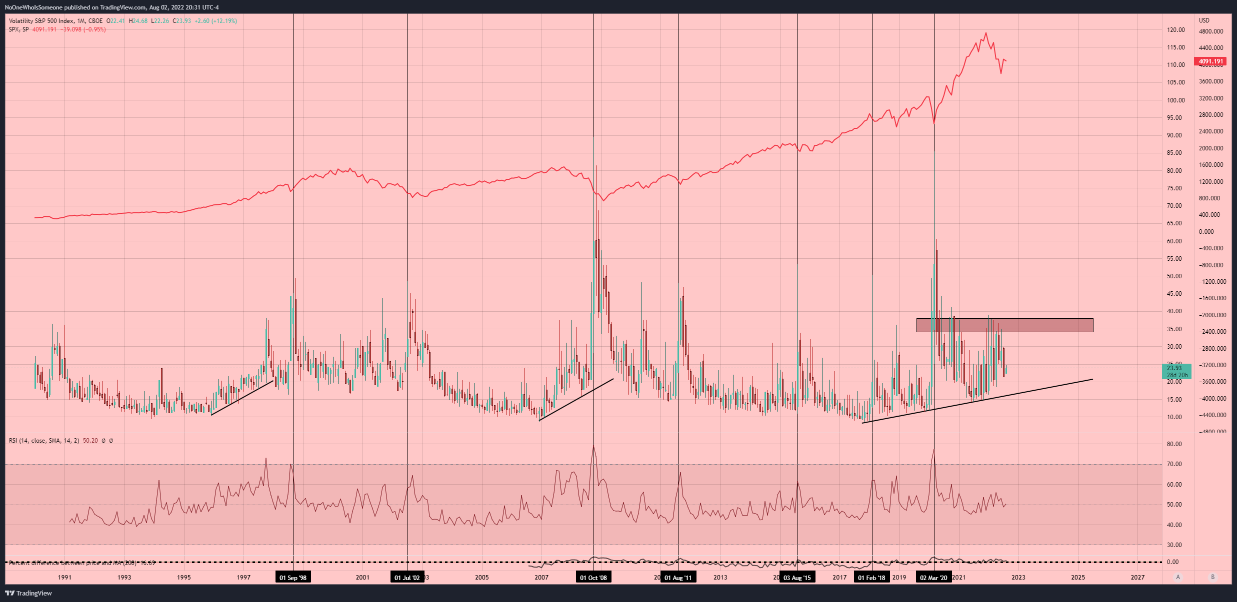 CBOE:VIX Chart Image by NoOneWhoIsSomeone