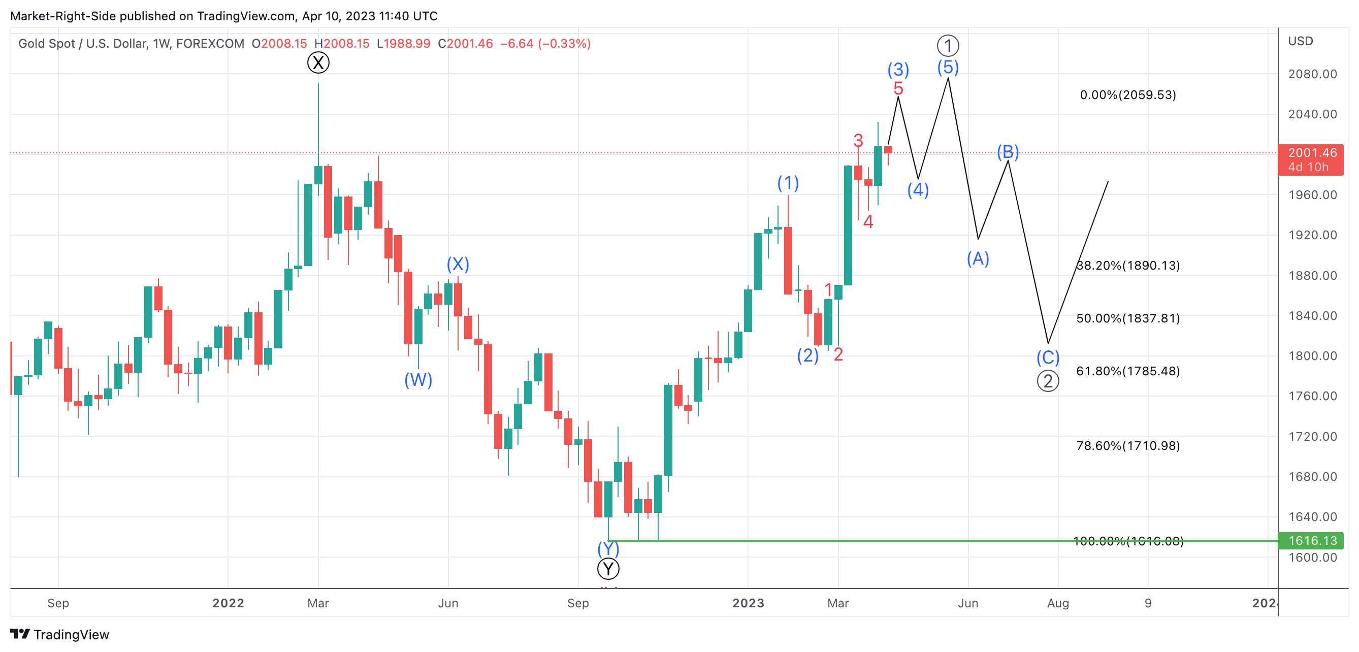 FOREXCOM:XAUUSD Chart Image by Market-Right-Side