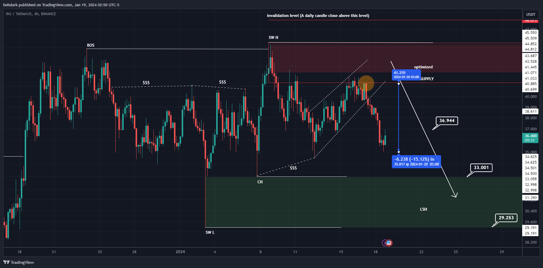 BINANCE:INJUSDT Chart Image by behdark