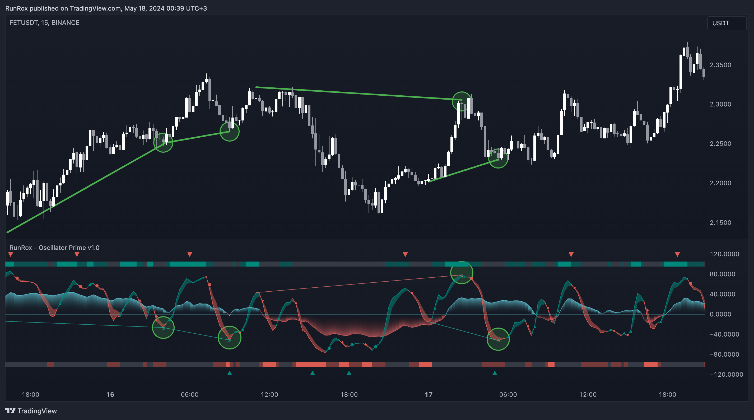 BINANCE:FETUSDT Chart Image by RunRox