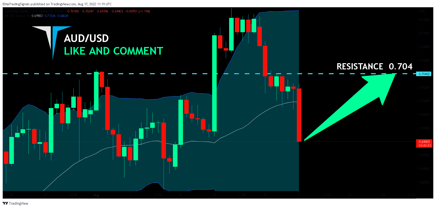 FX:AUDUSD Chart Image by EliteTradingSignals