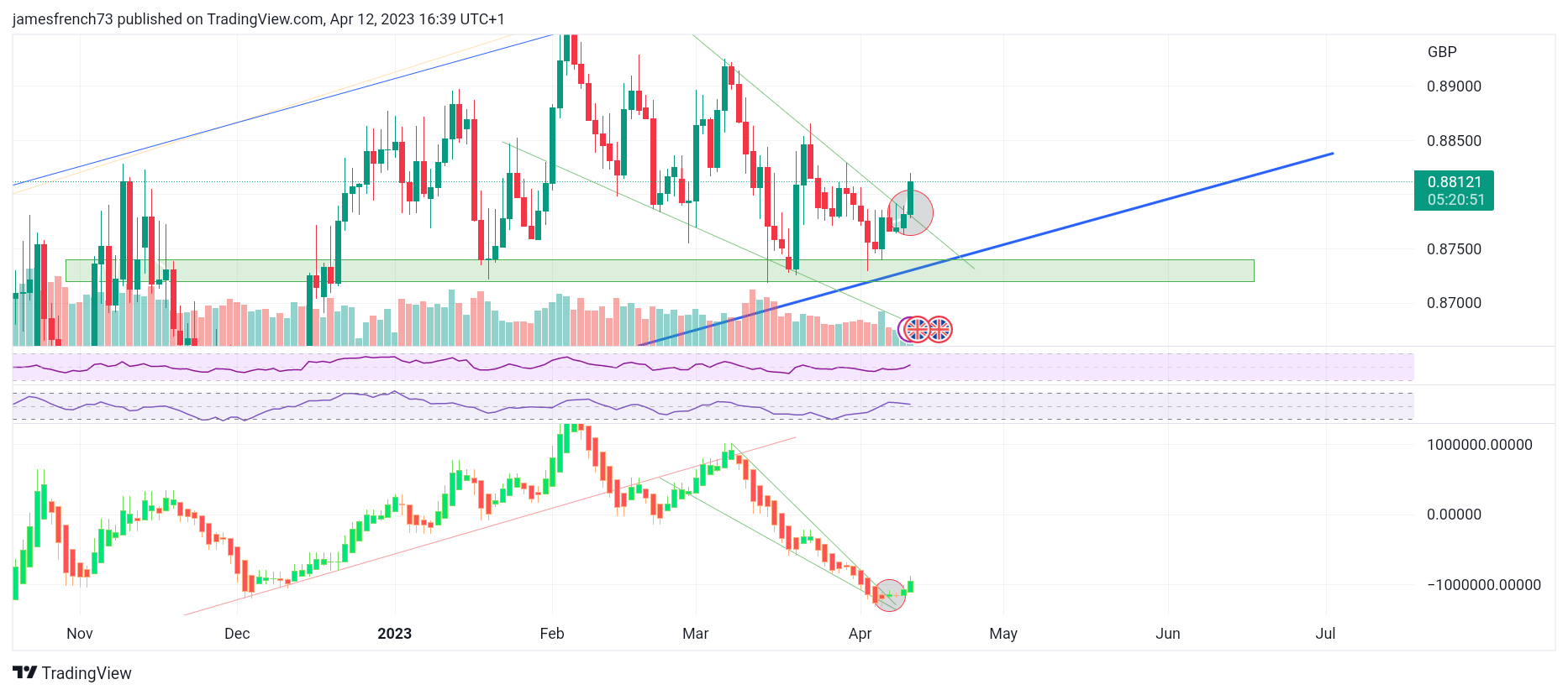 FX:EURGBP Chart Image by jamesfrench73
