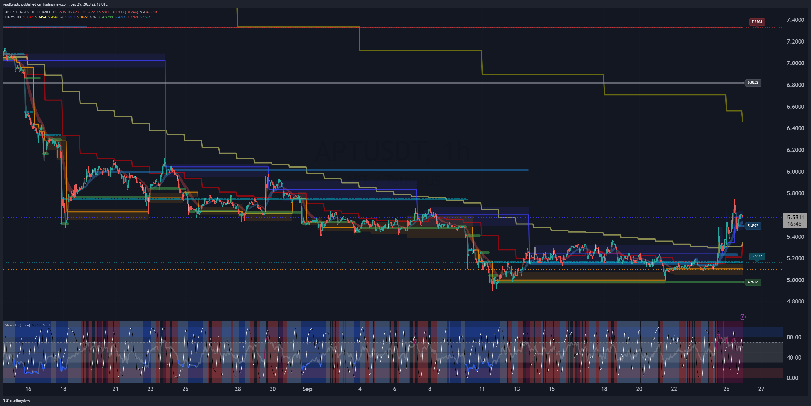 BINANCE:APTUSDT Chart Image by readCrypto