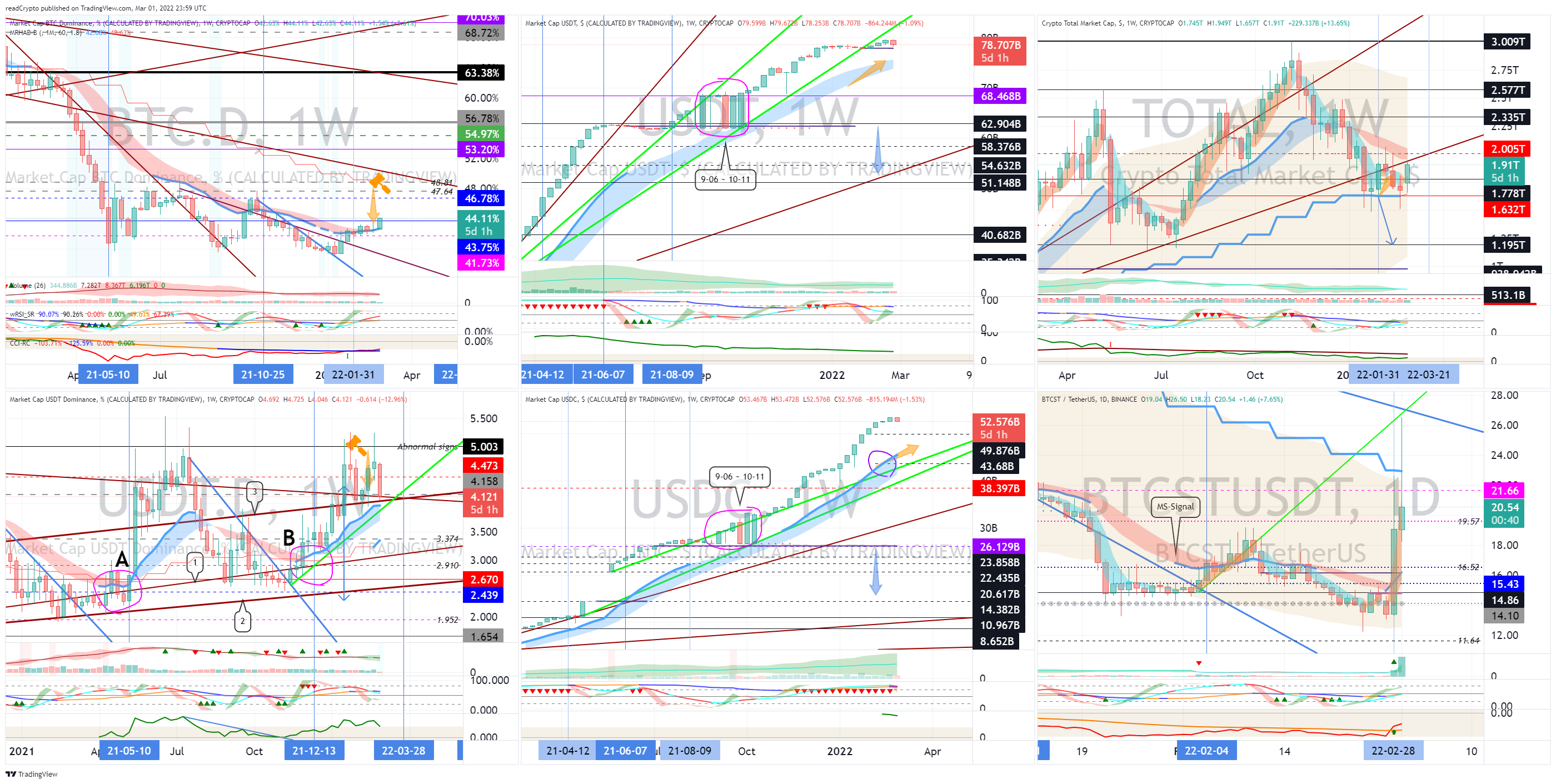 CRYPTOCAP:USDT.D Chart Image by readCrypto