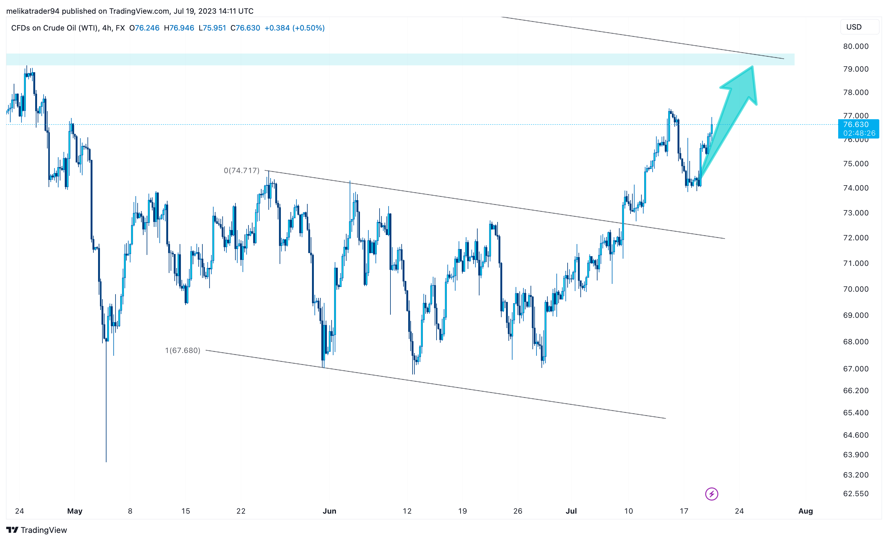 FX:USOIL Chart Image by melikatrader94