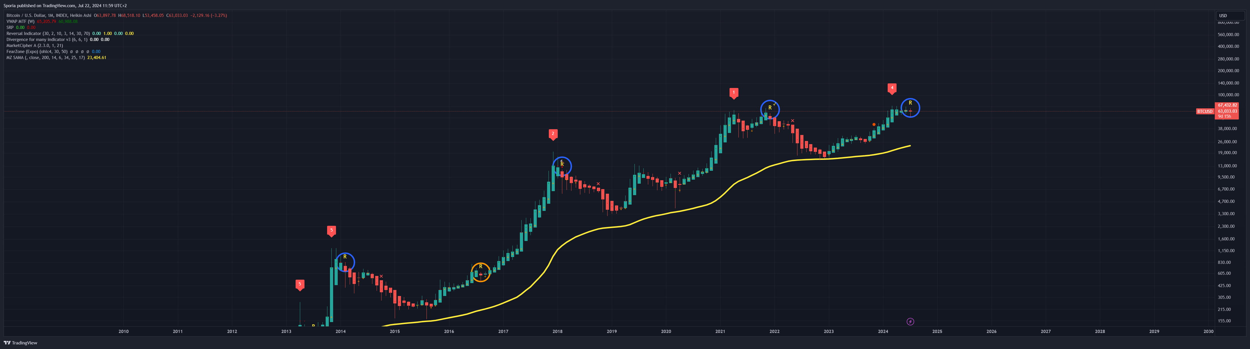 INDEX:BTCUSD Chart Image by Sporia