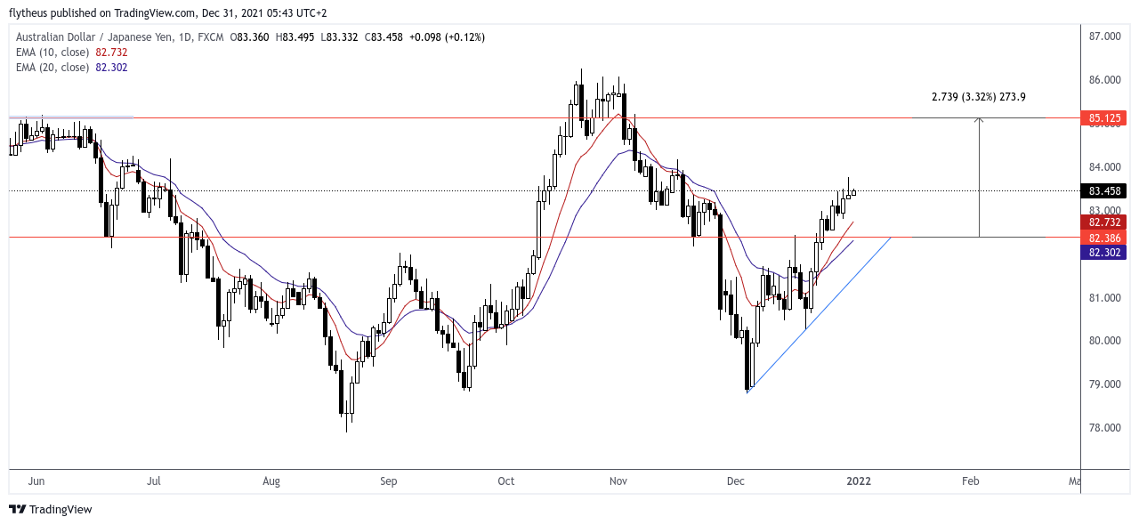 FX:AUDJPY Chart Image by TradeLive-