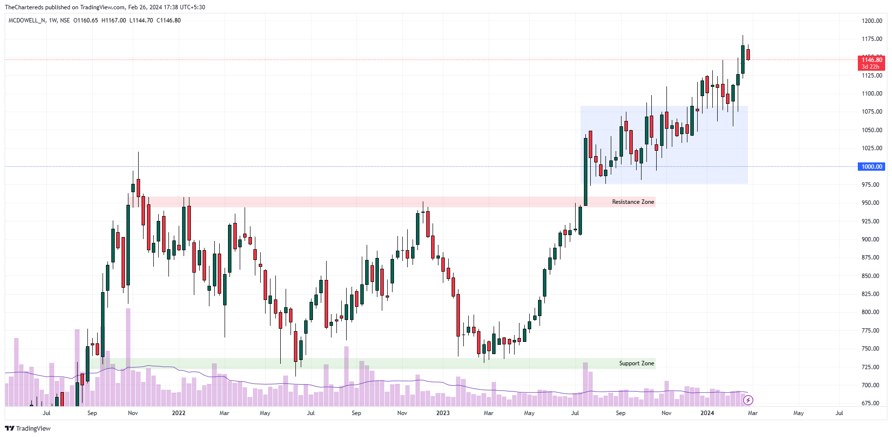 NSE:MCDOWELL_N Chart Image by TheChartereds