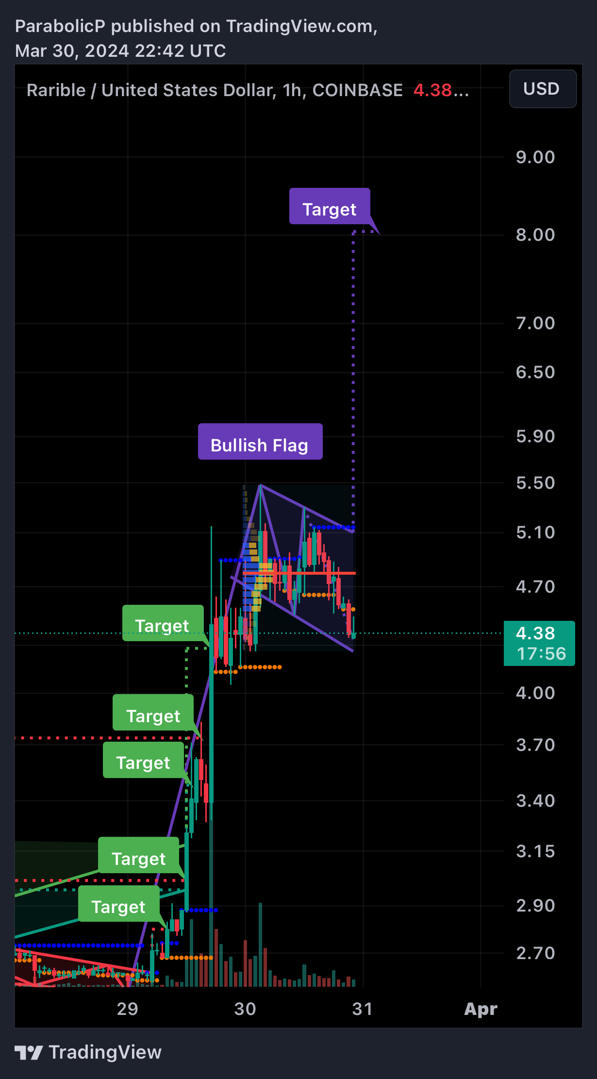 COINBASE:RARIUSD Chart Image by ParabolicP