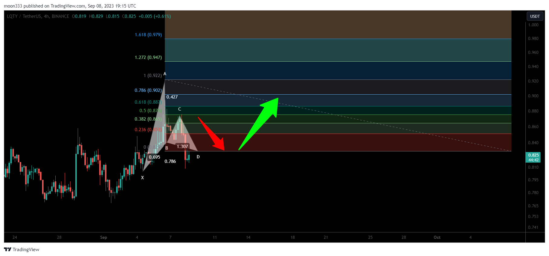 BINANCE:LQTYUSDT Chart Image by moon333