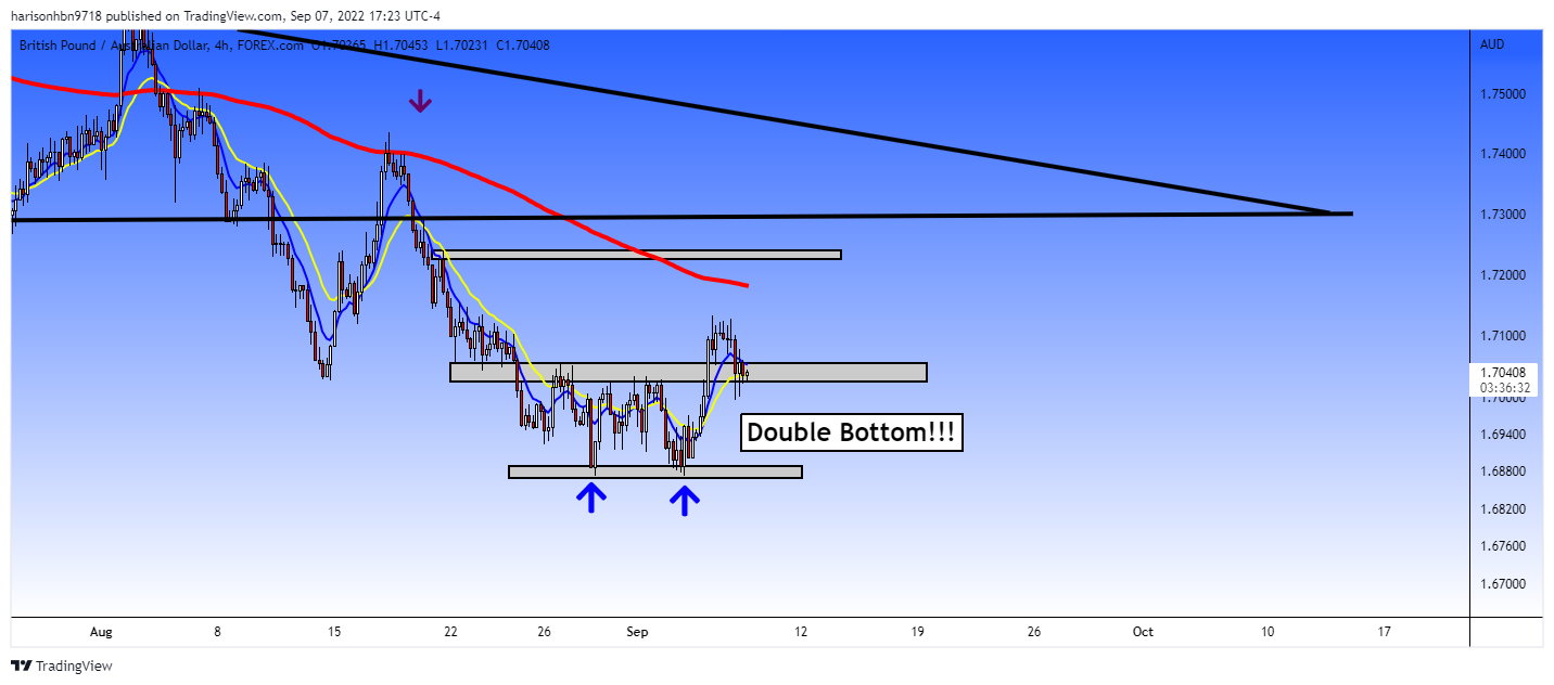 FOREXCOM:GBPAUD Chart Image by harisonhbn9718