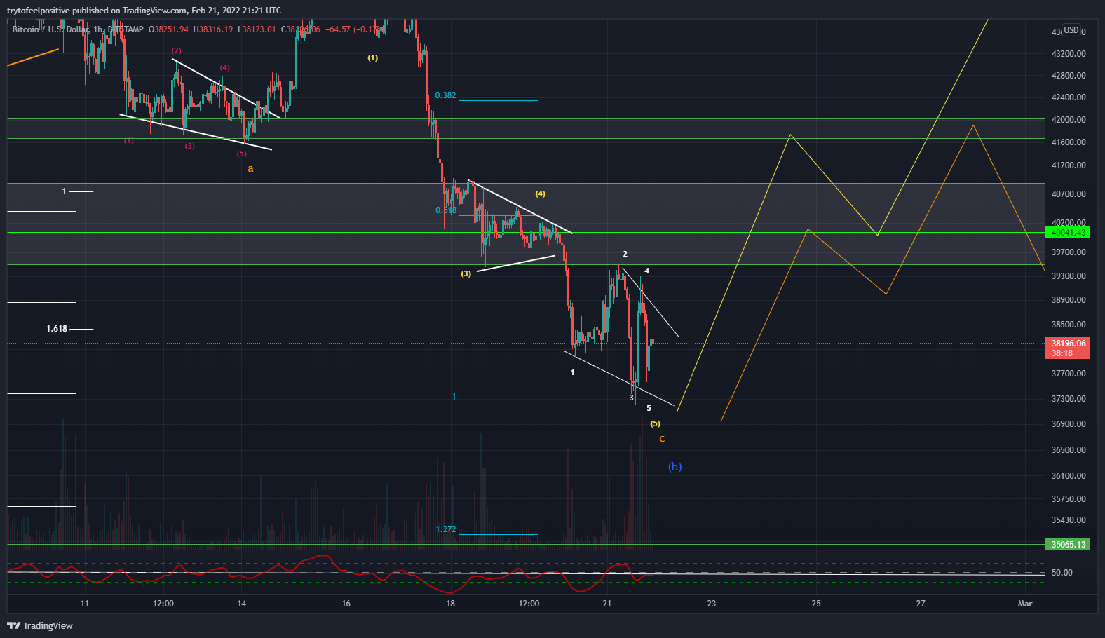 BITSTAMP:BTCUSD Chart Image by trytofeelpositive