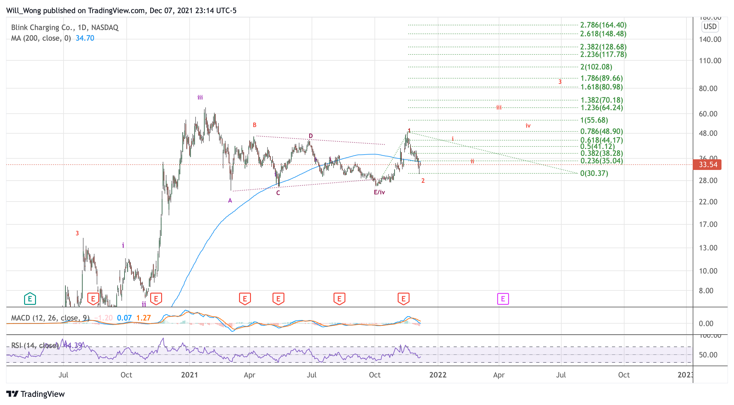 NASDAQ:BLNK Chart Image by Will_Wong