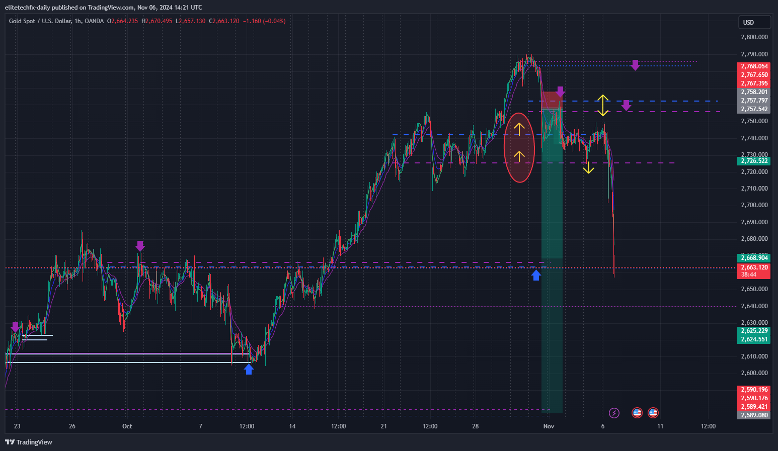 OANDA:XAUUSD Chart Image by elitetechfx-daily