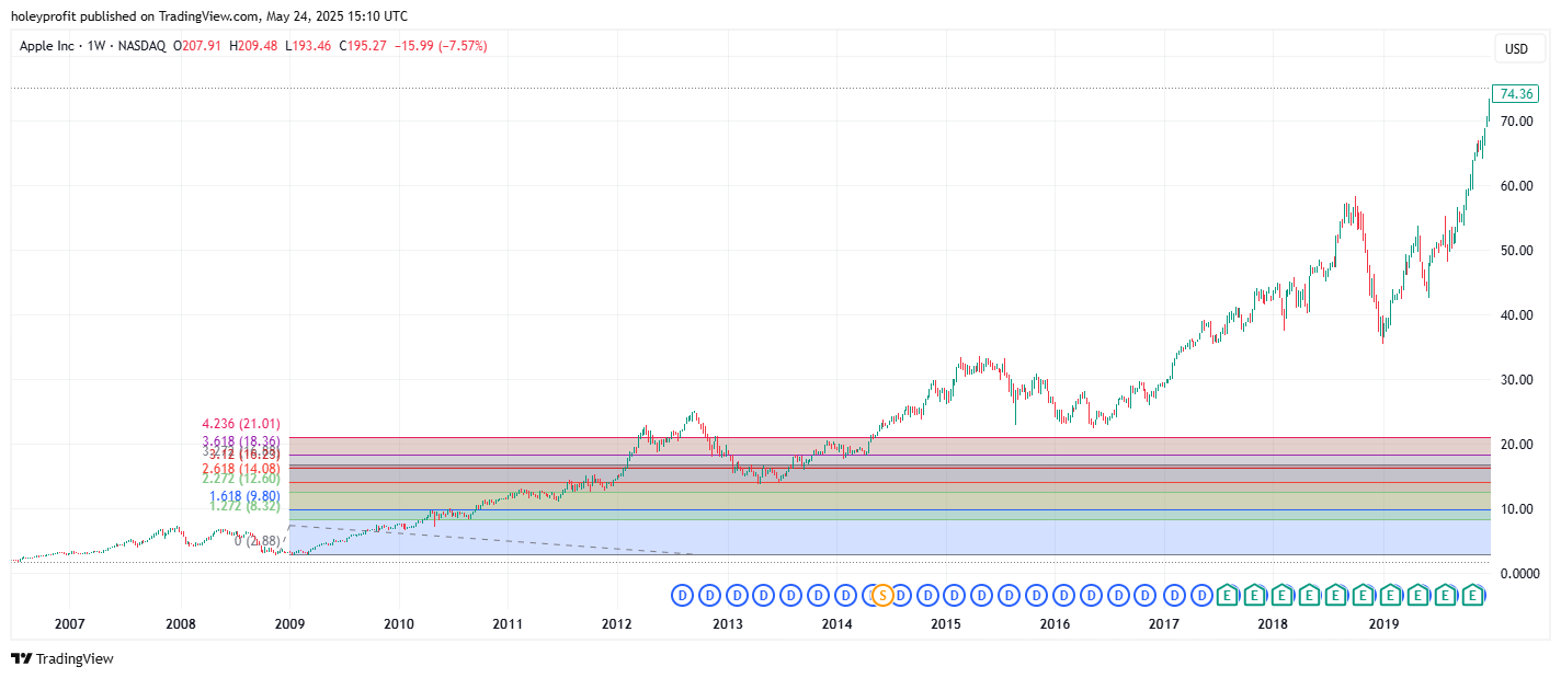 BATS:AAPL Chart Image by holeyprofit