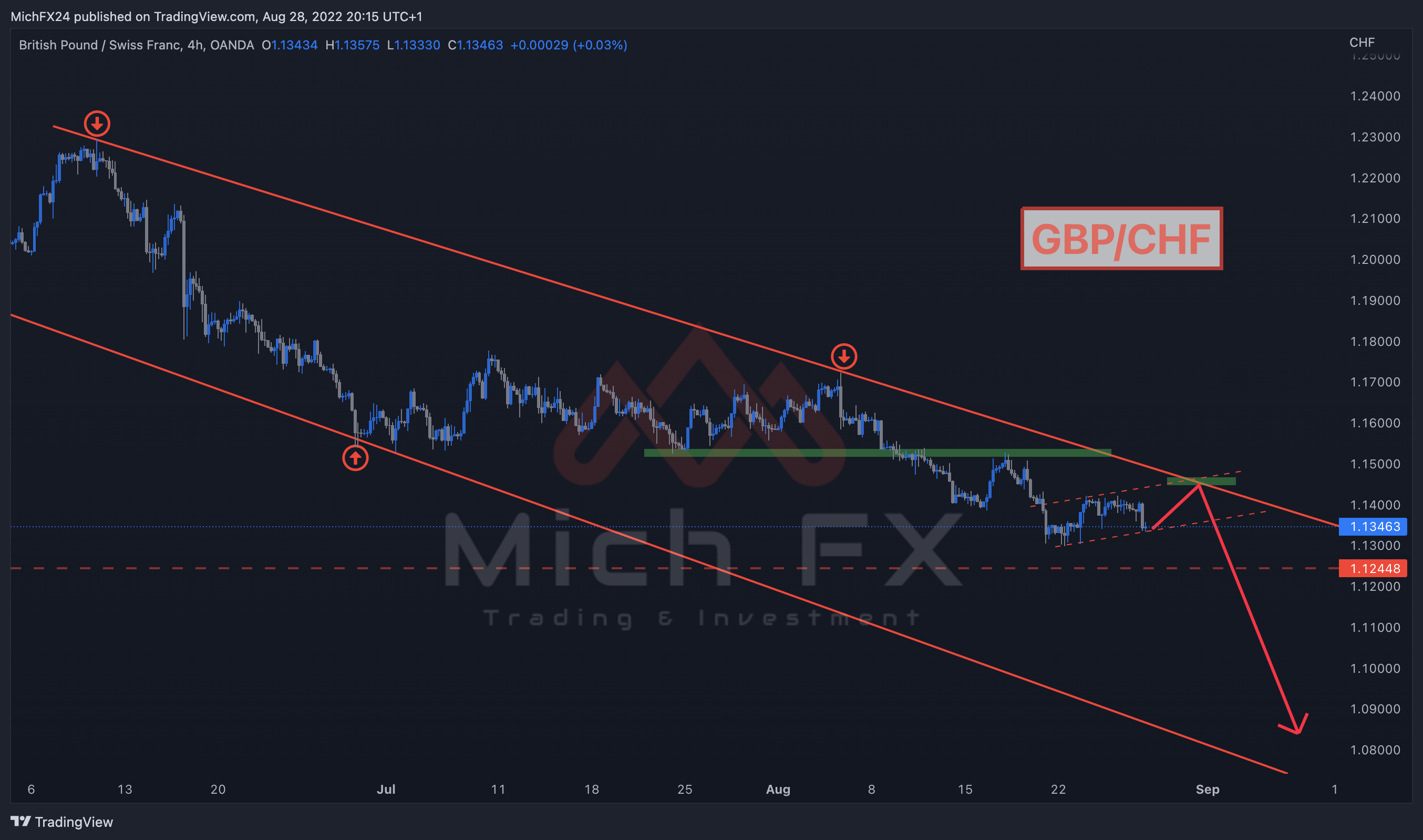 OANDA:GBPCHF Chart Image by MichFX24