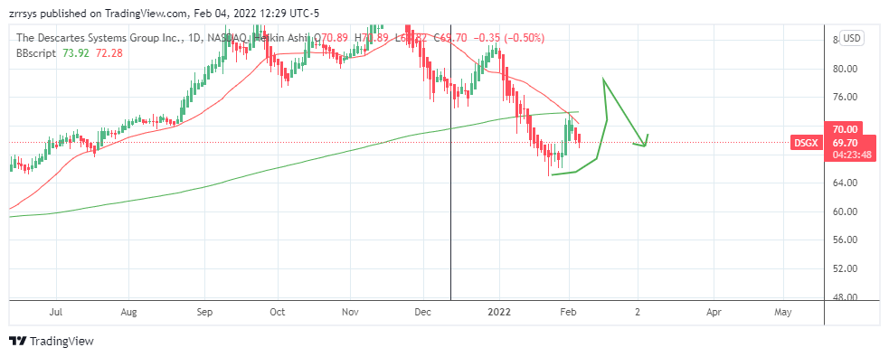 NASDAQ:DSGX Chart Image by zrrsys