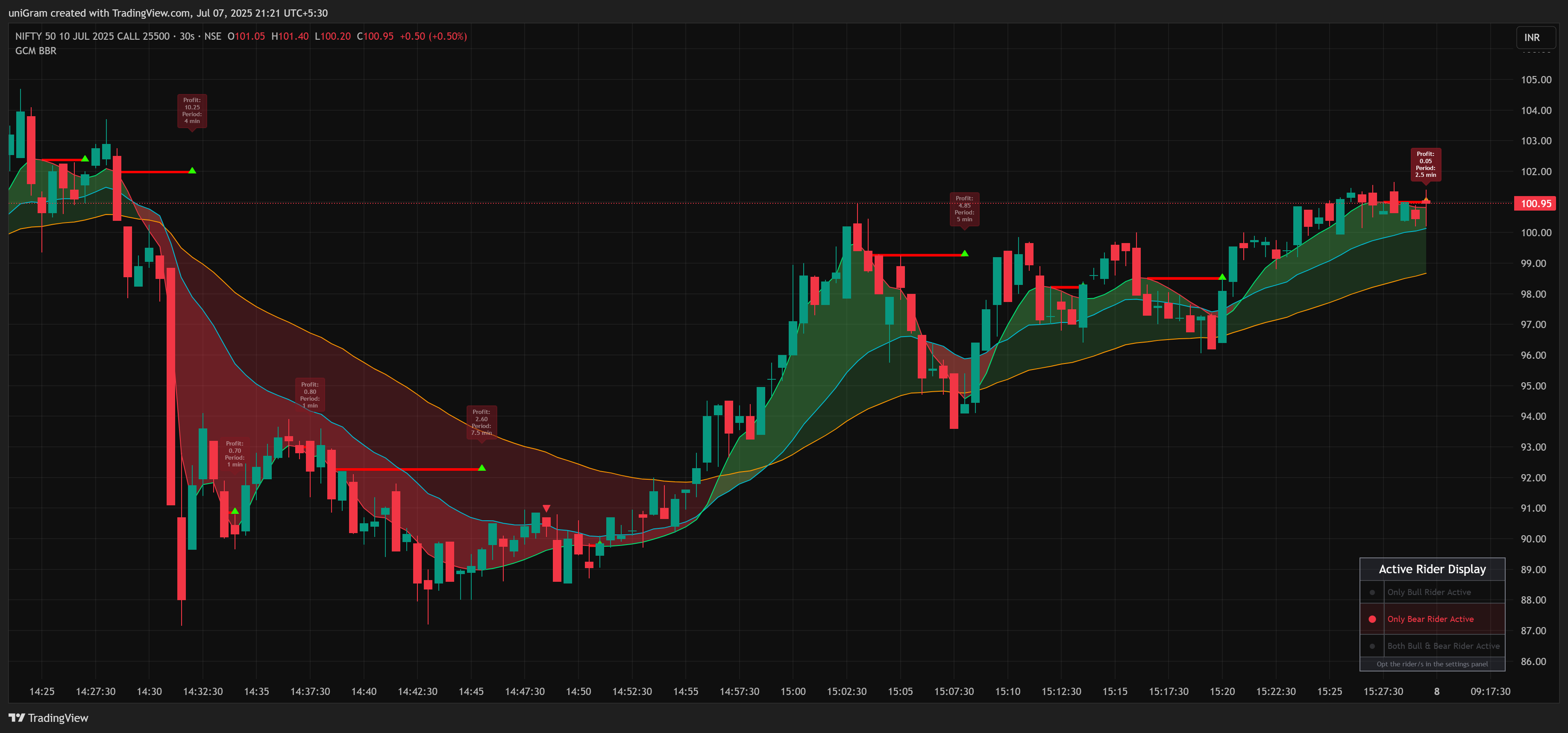 NSE:NIFTY250710C25500 Chart Image by uniGram