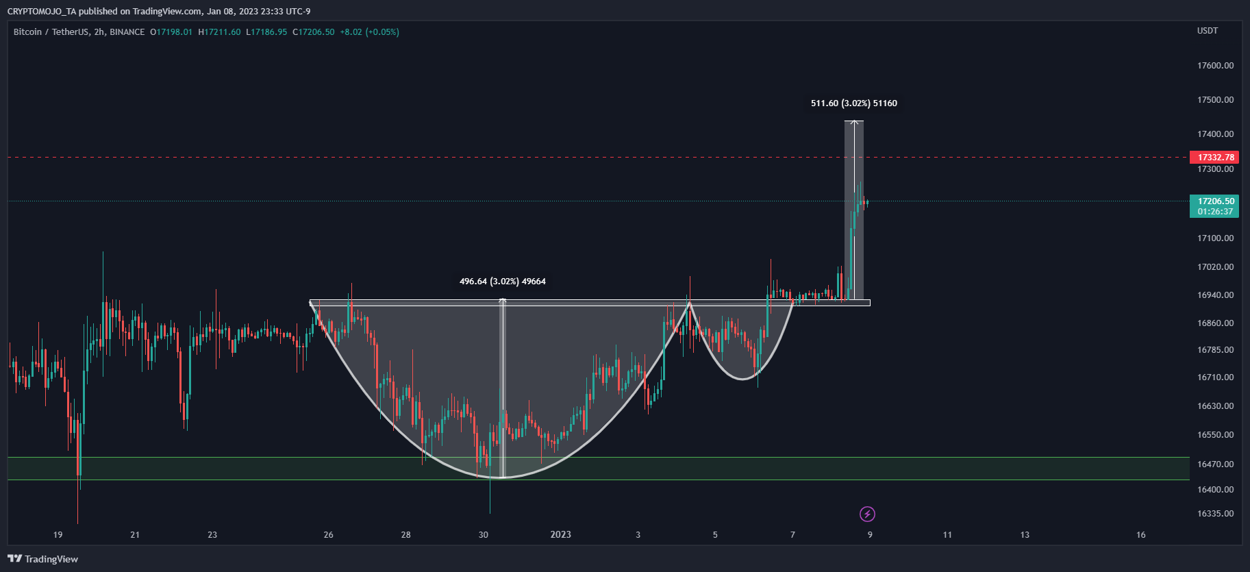 BINANCE:BTCUSDT Chart Image by CRYPTOMOJO_TA