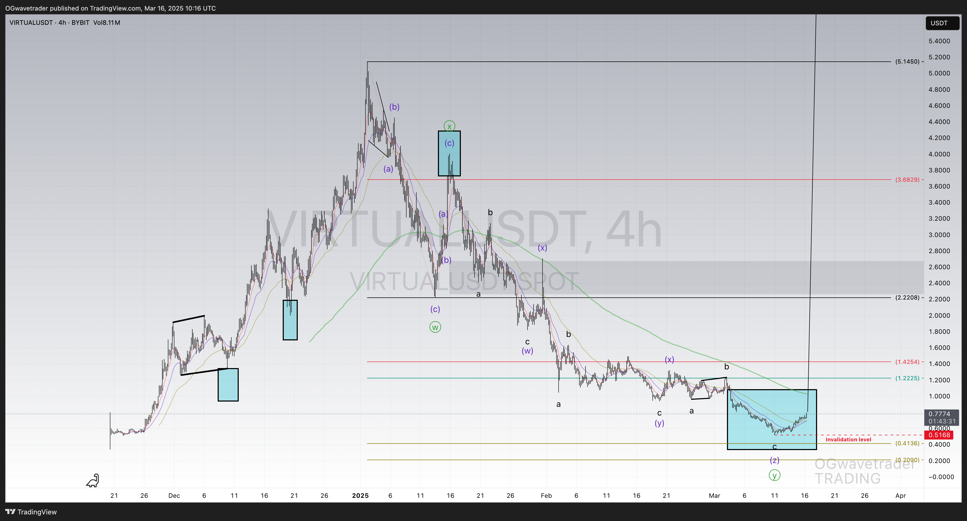 BYBIT:VIRTUALUSDT Chart Image by OGwavetrader