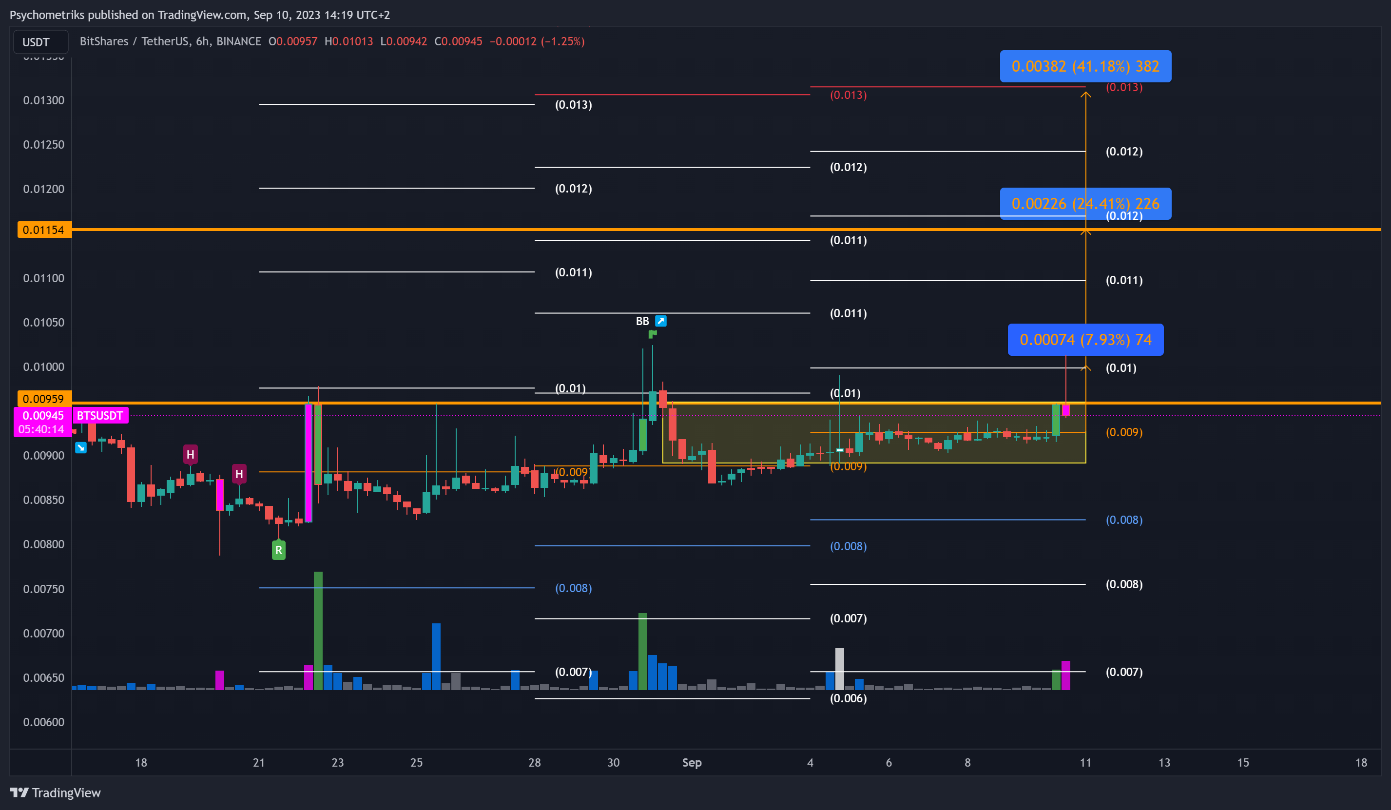 BINANCE:BTSUSDT Chart Image by Psychometriks