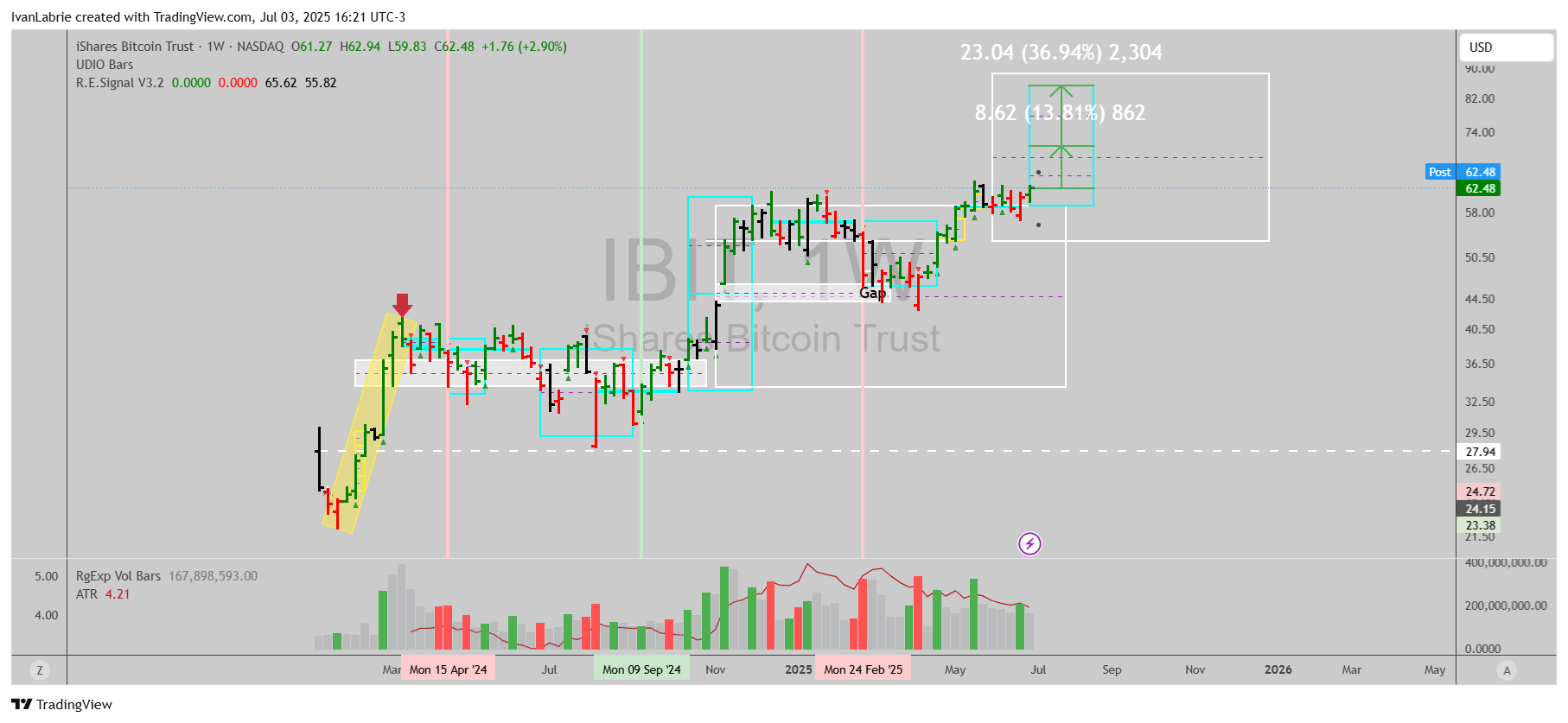 BATS:IBIT Chart Image by IvanLabrie