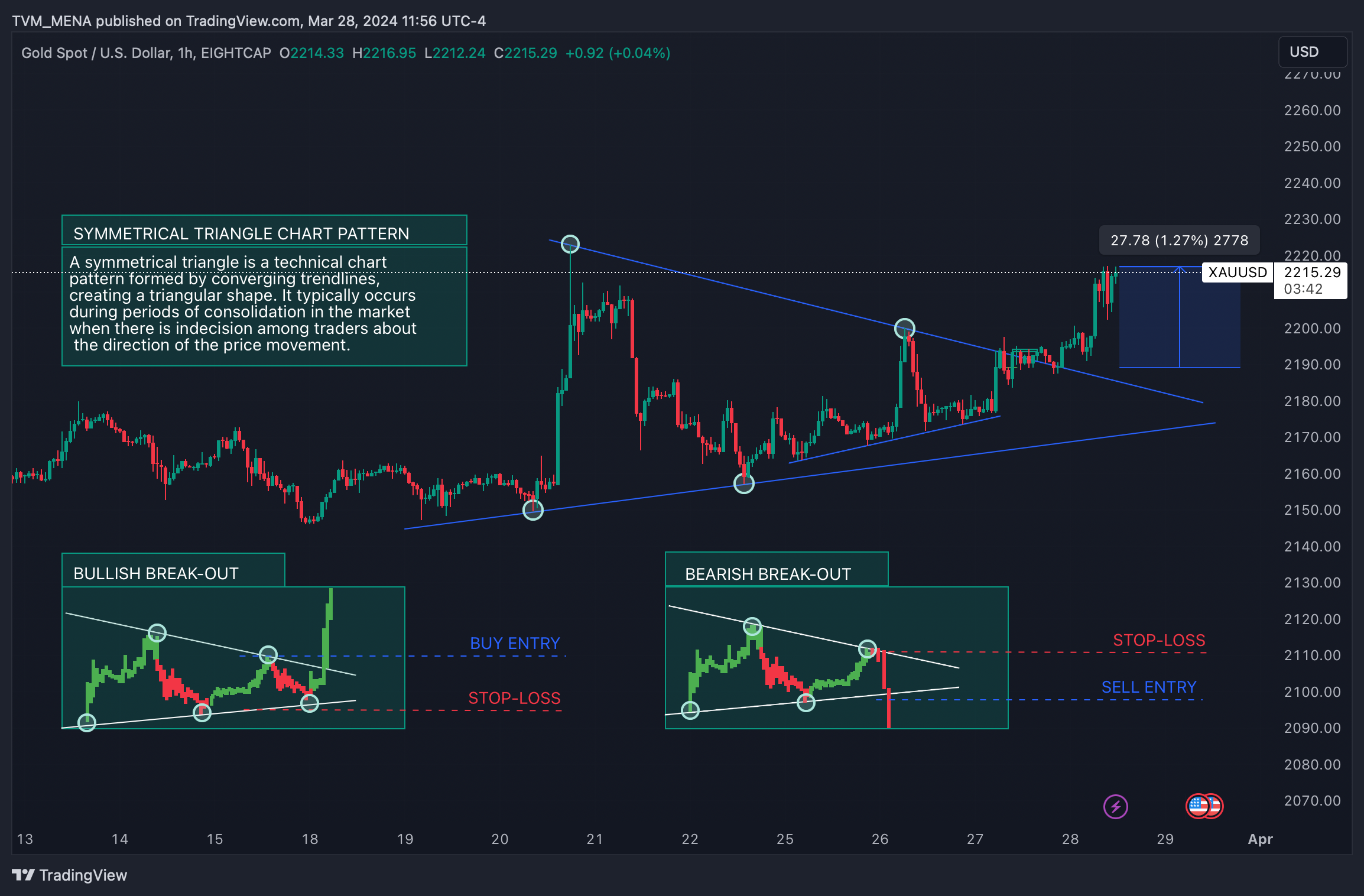 EIGHTCAP:XAUUSD Chart Image by CASHTICKER