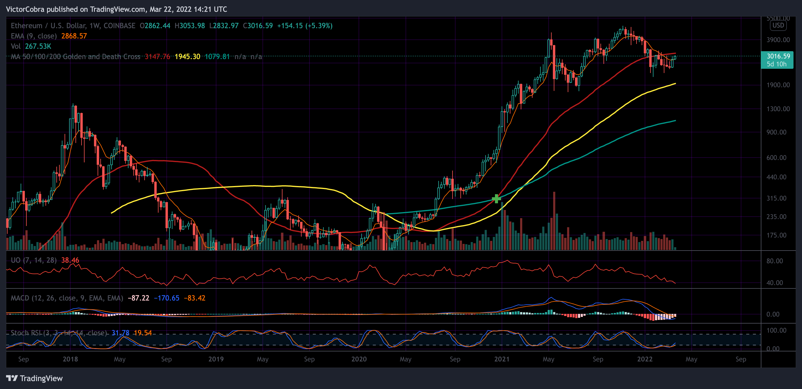COINBASE:ETHUSD Chart Image by VictorCobra