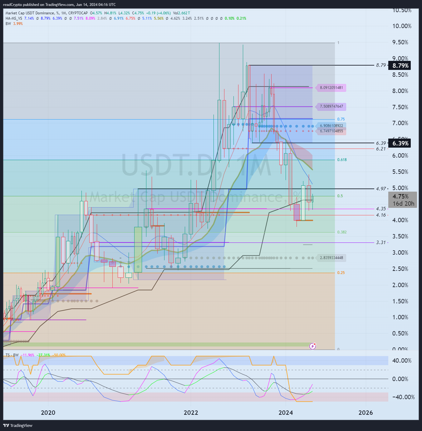 CRYPTOCAP:USDT.D Chart Image by readCrypto