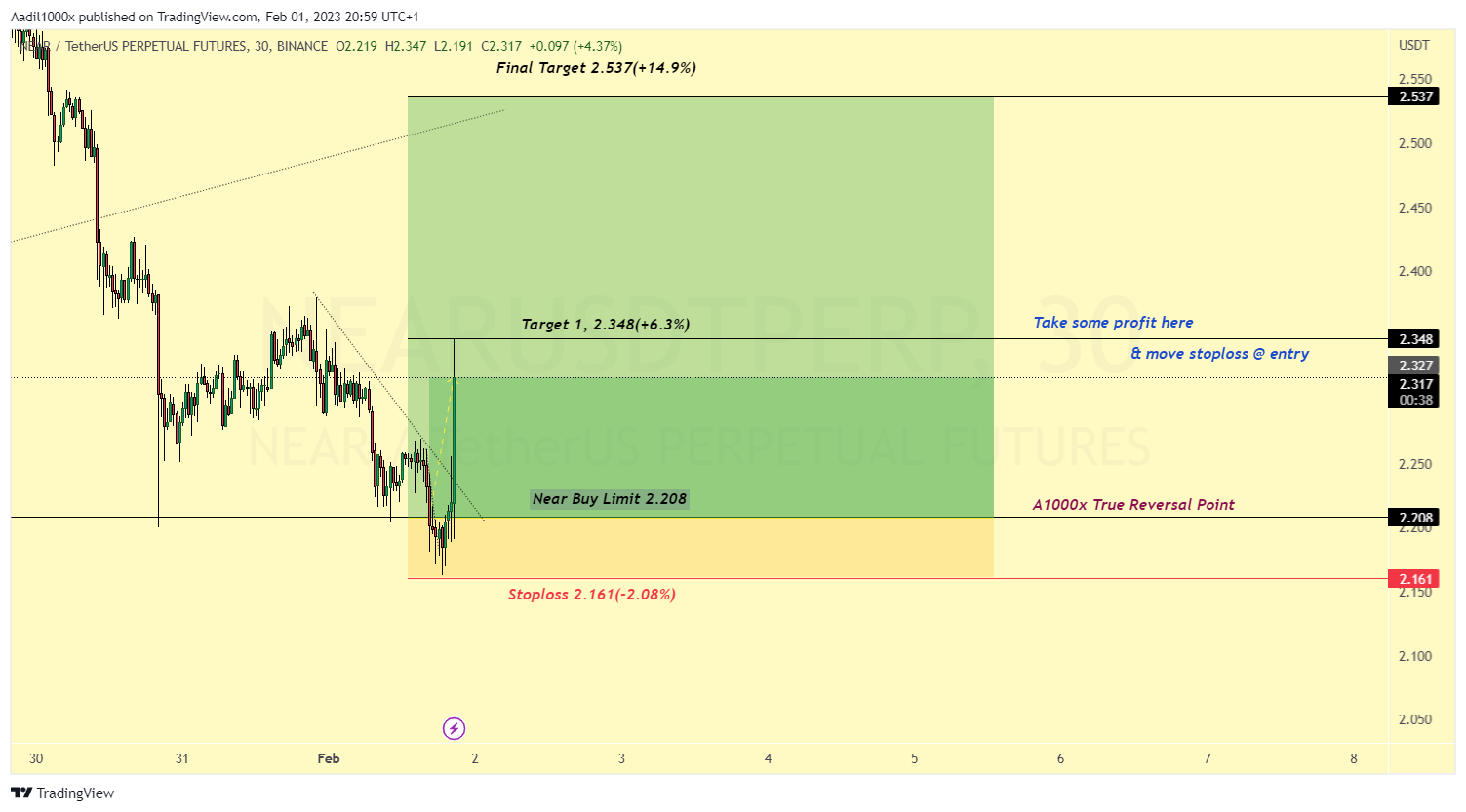 BINANCE:NEARUSDTPERP Chart Image by Aadil1000x