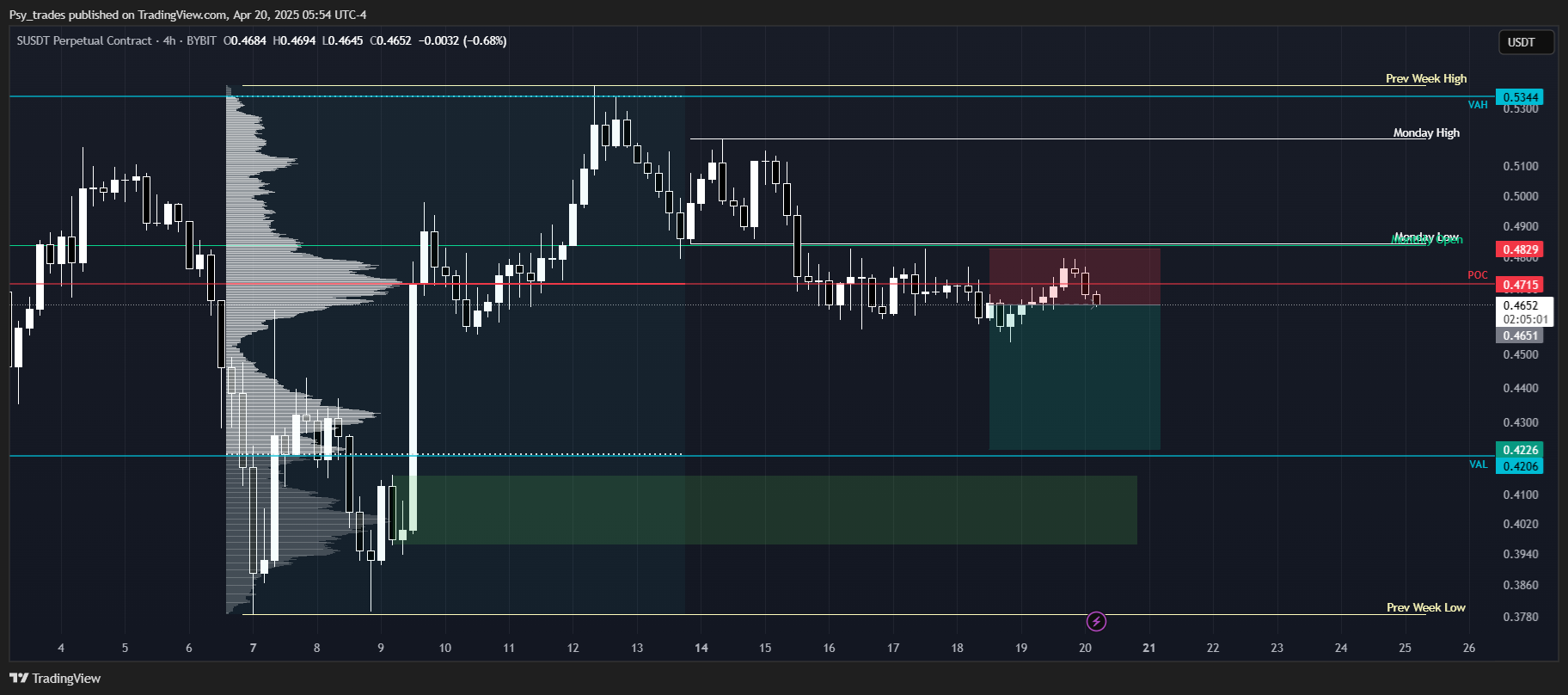 BYBIT:SUSDT.P Chart Image by Psy_trades