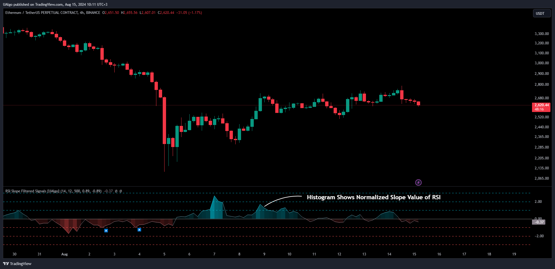 BINANCE:ETHUSDT.P Chart Image by UAlgo