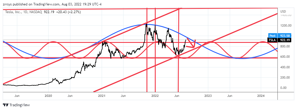 NASDAQ:TSLA Chart Image by zrrsys