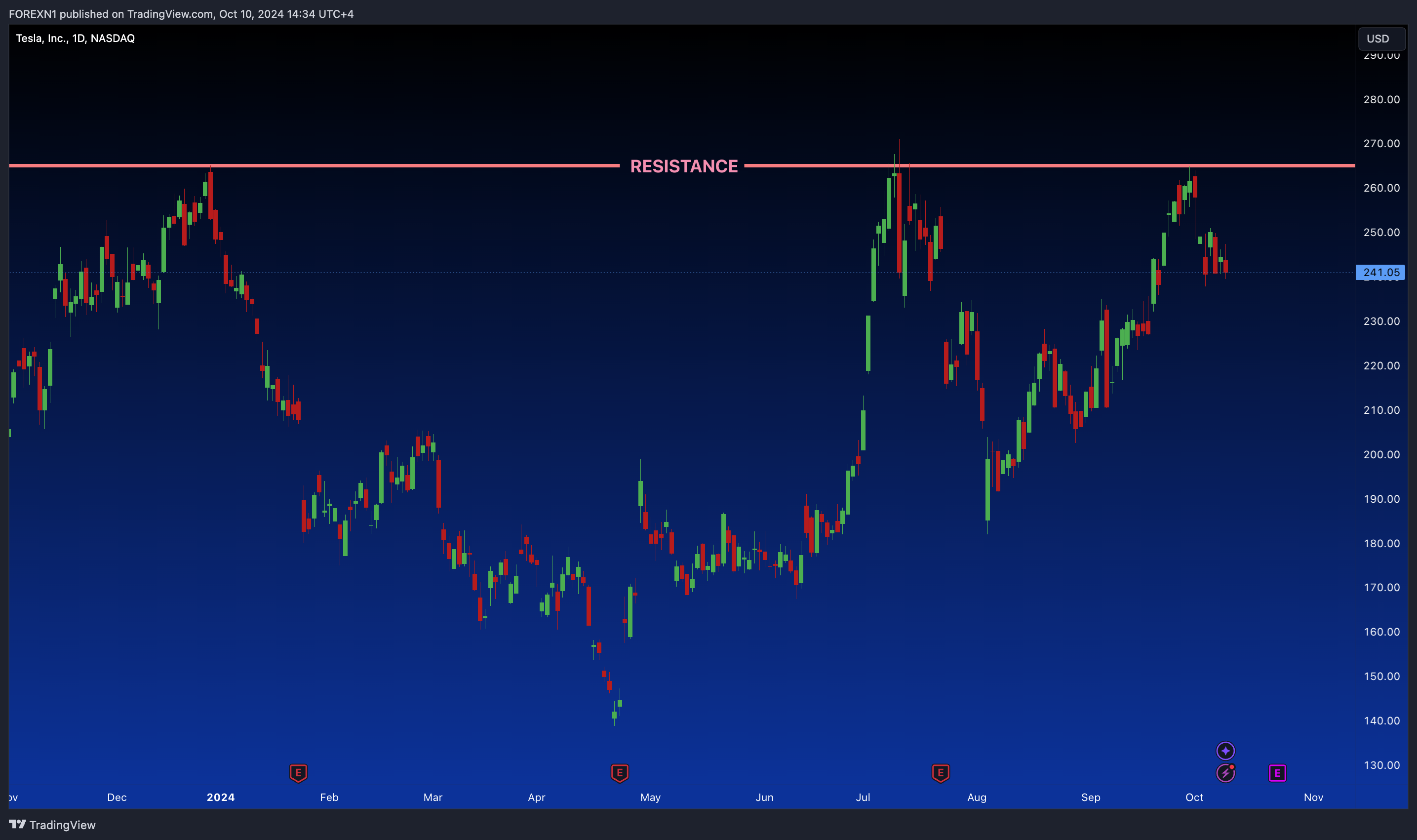 BATS:TSLA Chart Image by FOREXN1
