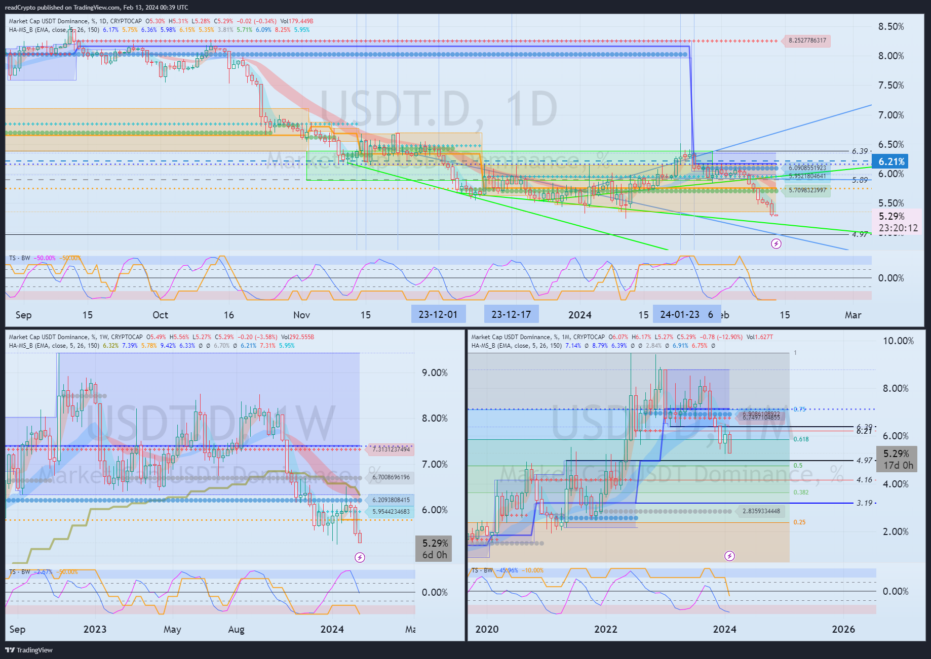 CRYPTOCAP:USDT.D Chart Image by readCrypto