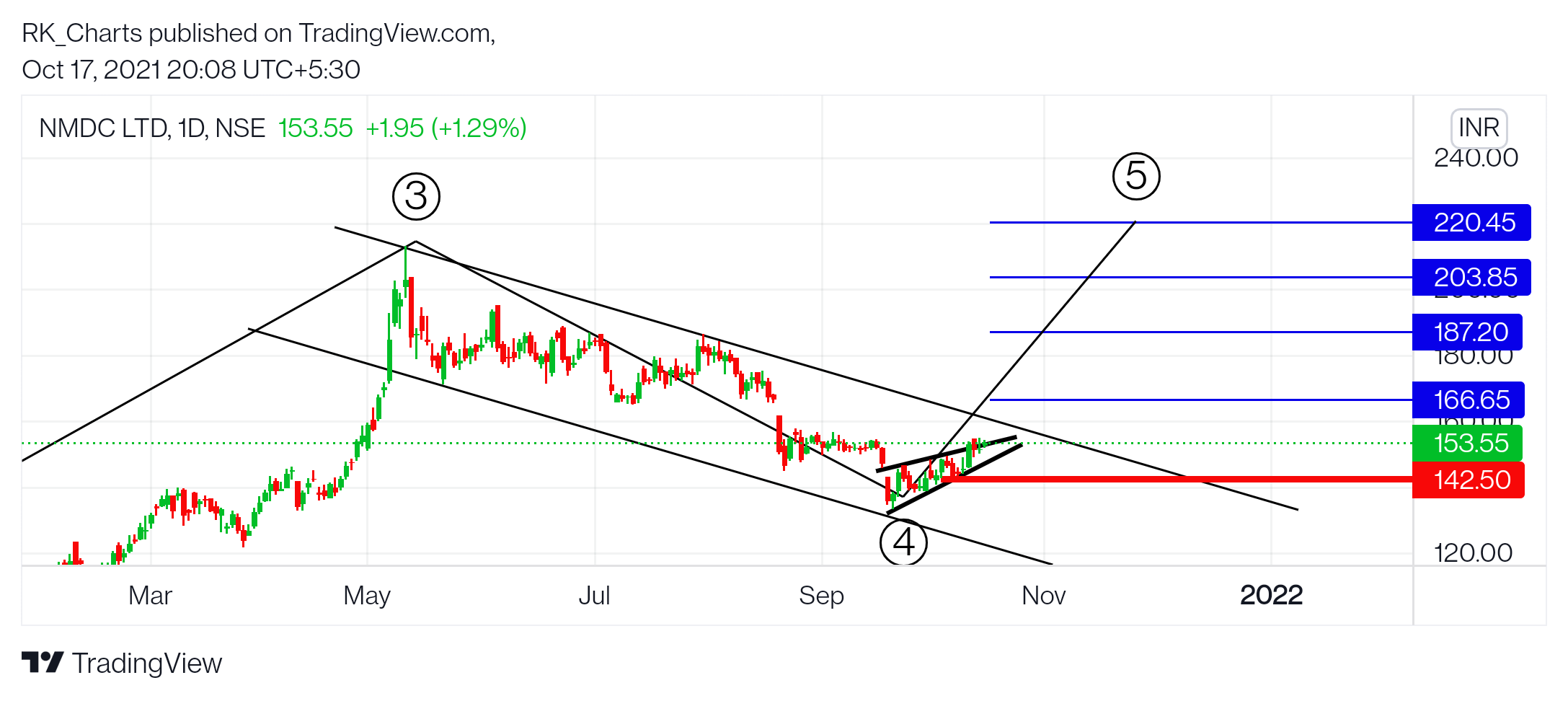 NSE:NMDC Chart Image by RK_Chaarts