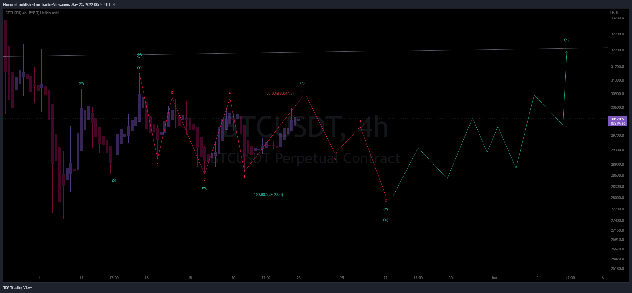 BYBIT:BTCUSDT Chart Image by notoriousbids