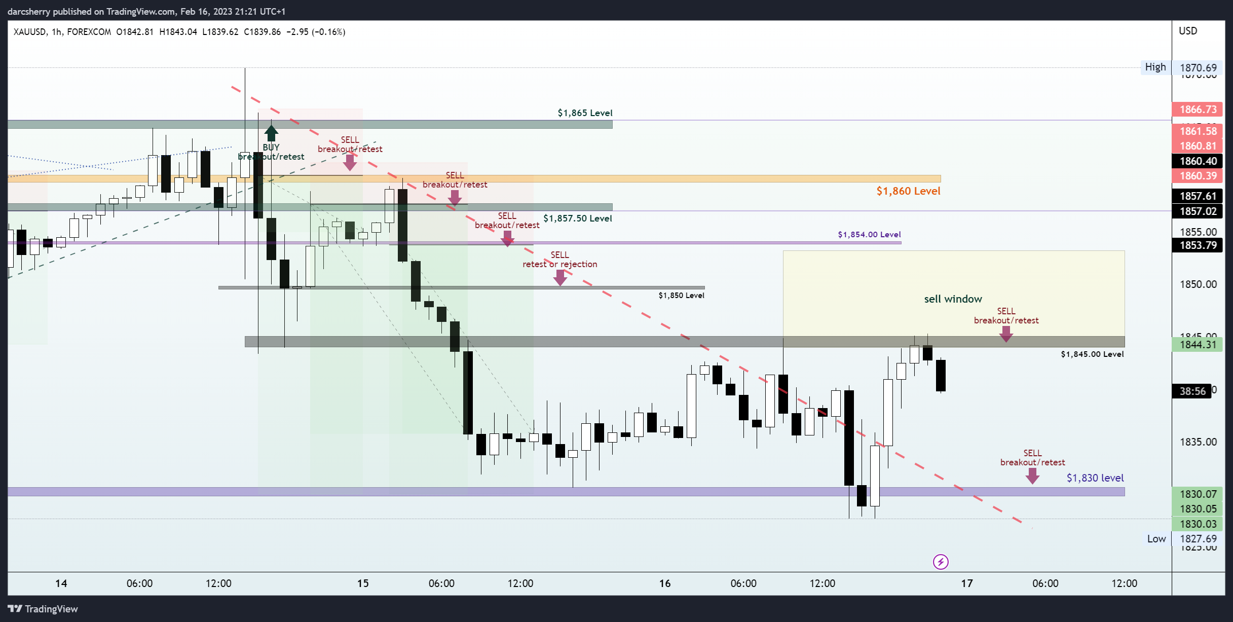 FOREXCOM:XAUUSD Chart Image by darcsherry