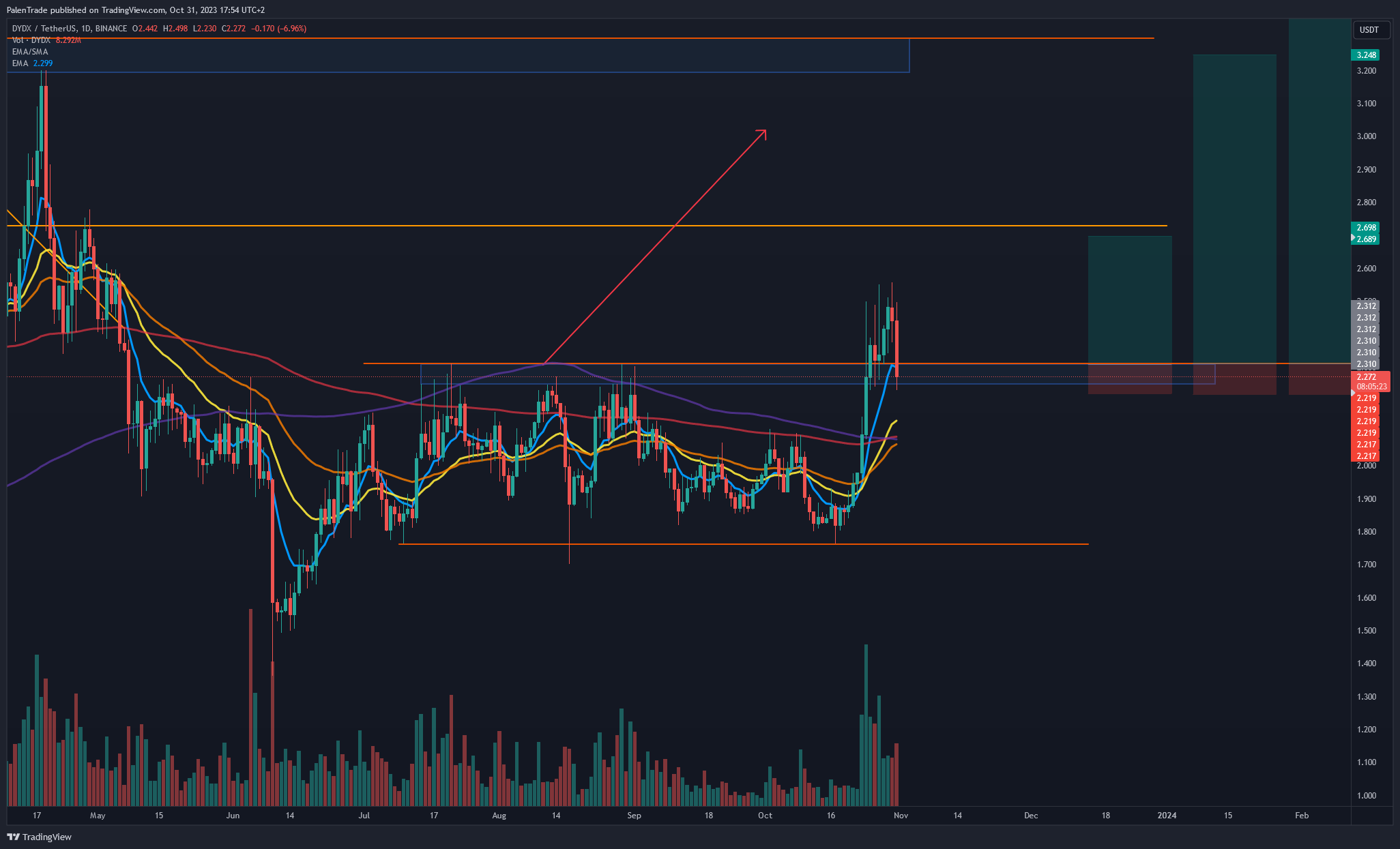 BINANCE:DYDXUSDT Chart Image by PalenTrade