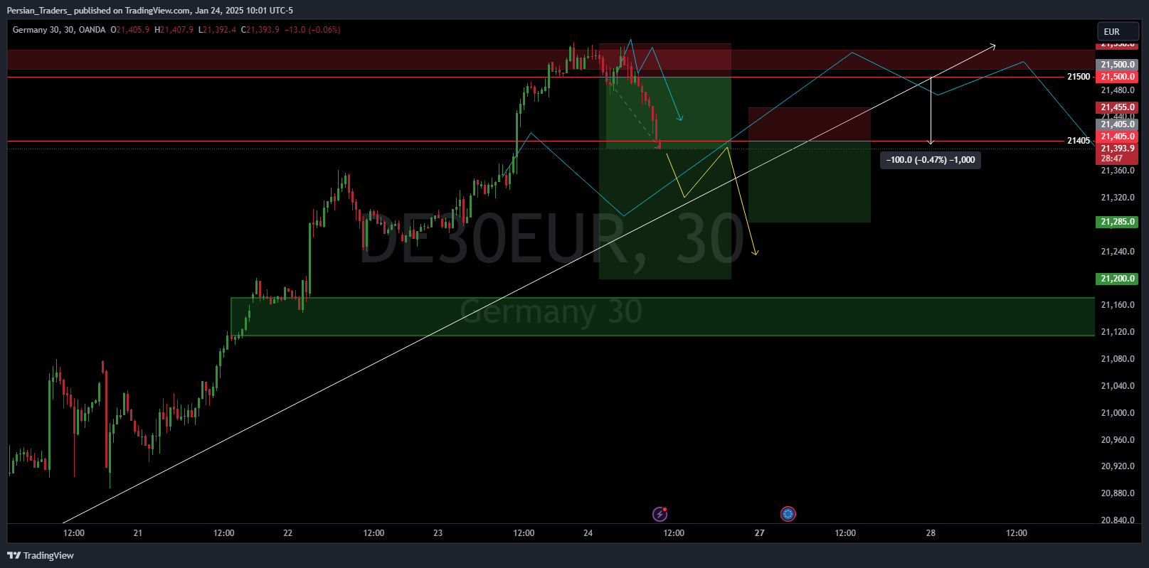 OANDA:DE30EUR Chart Image by Persian_Traders_