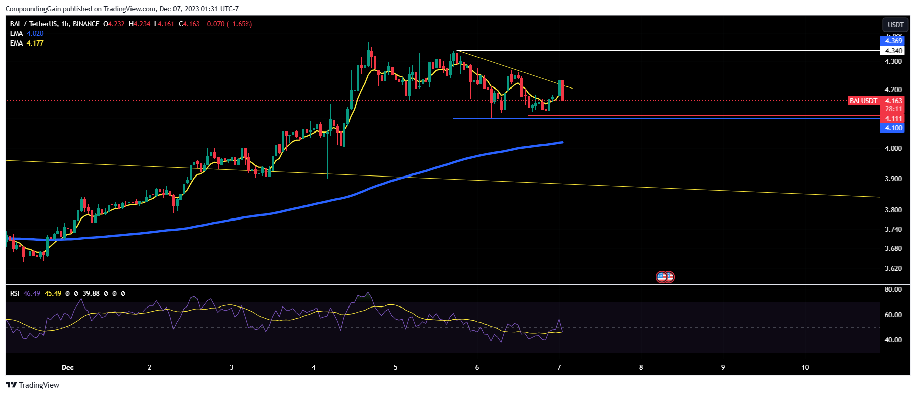 BINANCE:BALUSDT Chart Image by CompoundingGain