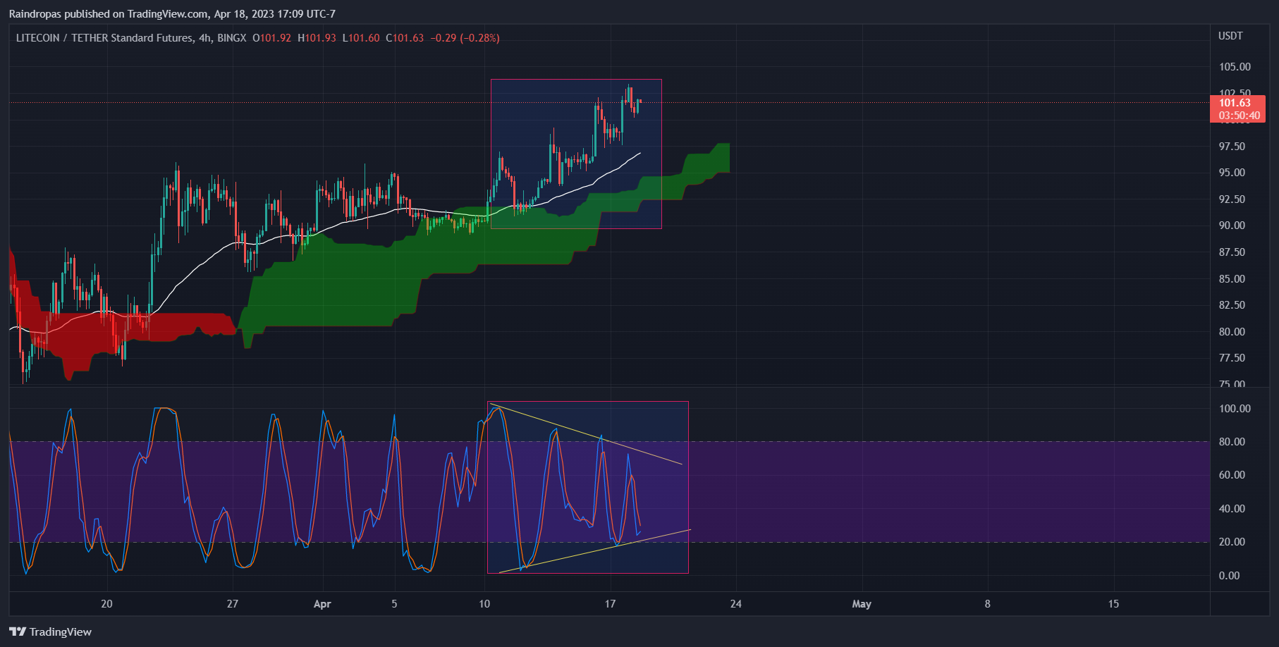 BINGX:LTCUSDT.PS Chart Image by Raindropas